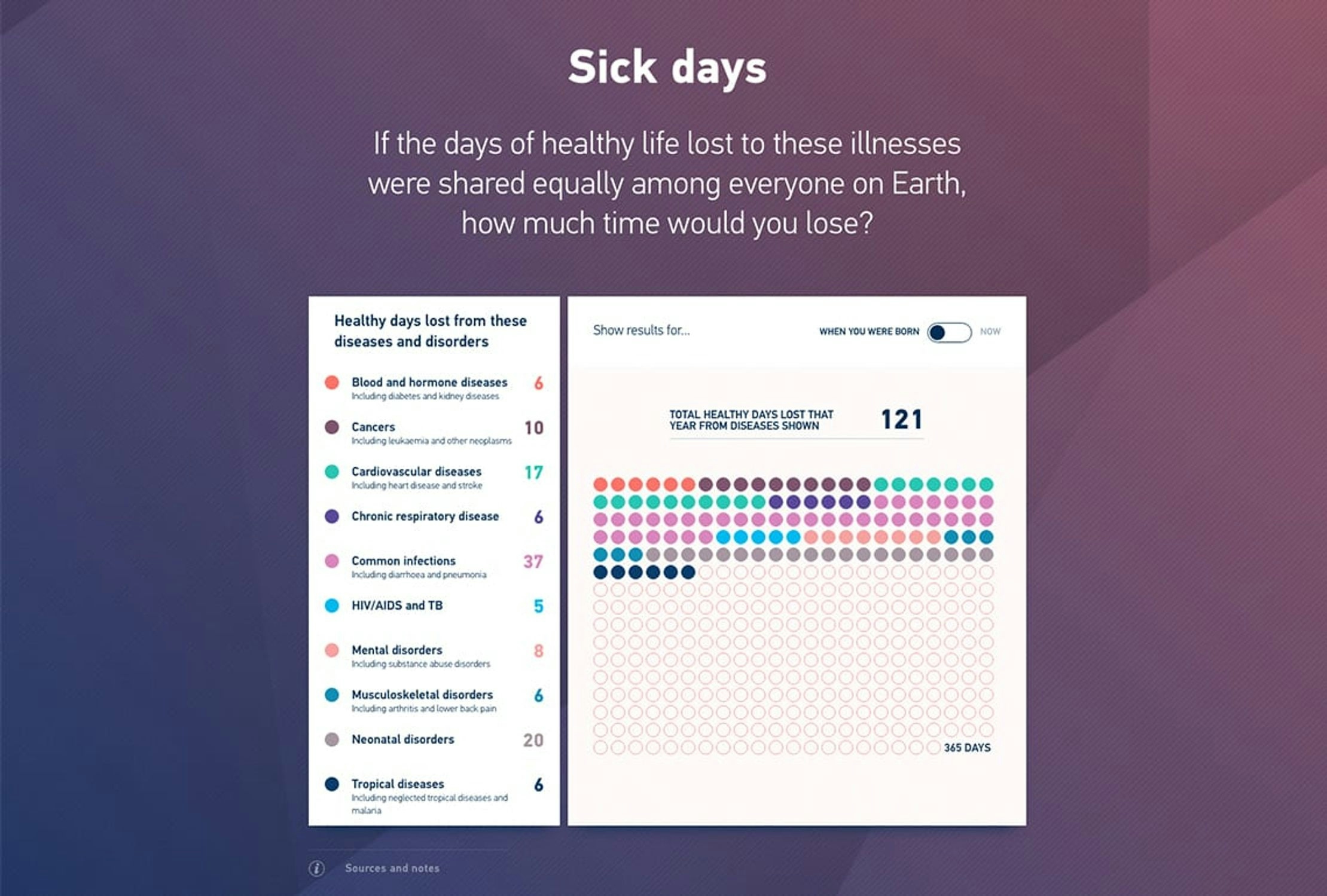 A screenshot of a Global Health Check visualization that shows if all the healthy life lost on Earth due to illnesses wash shared equally among everyone, how much the user would have lost in their life.