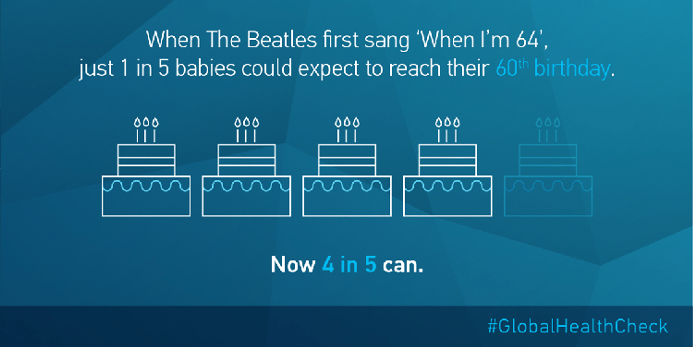 A graphic with the heading 'When The Beatles first sand 'When I'm 64', just 1 in 5 babies could expect to reach their 60th birthday.' Below this text are five birthday cakes with one slightly faded. At the bottom is the text 'Now 4 in 5 can.''