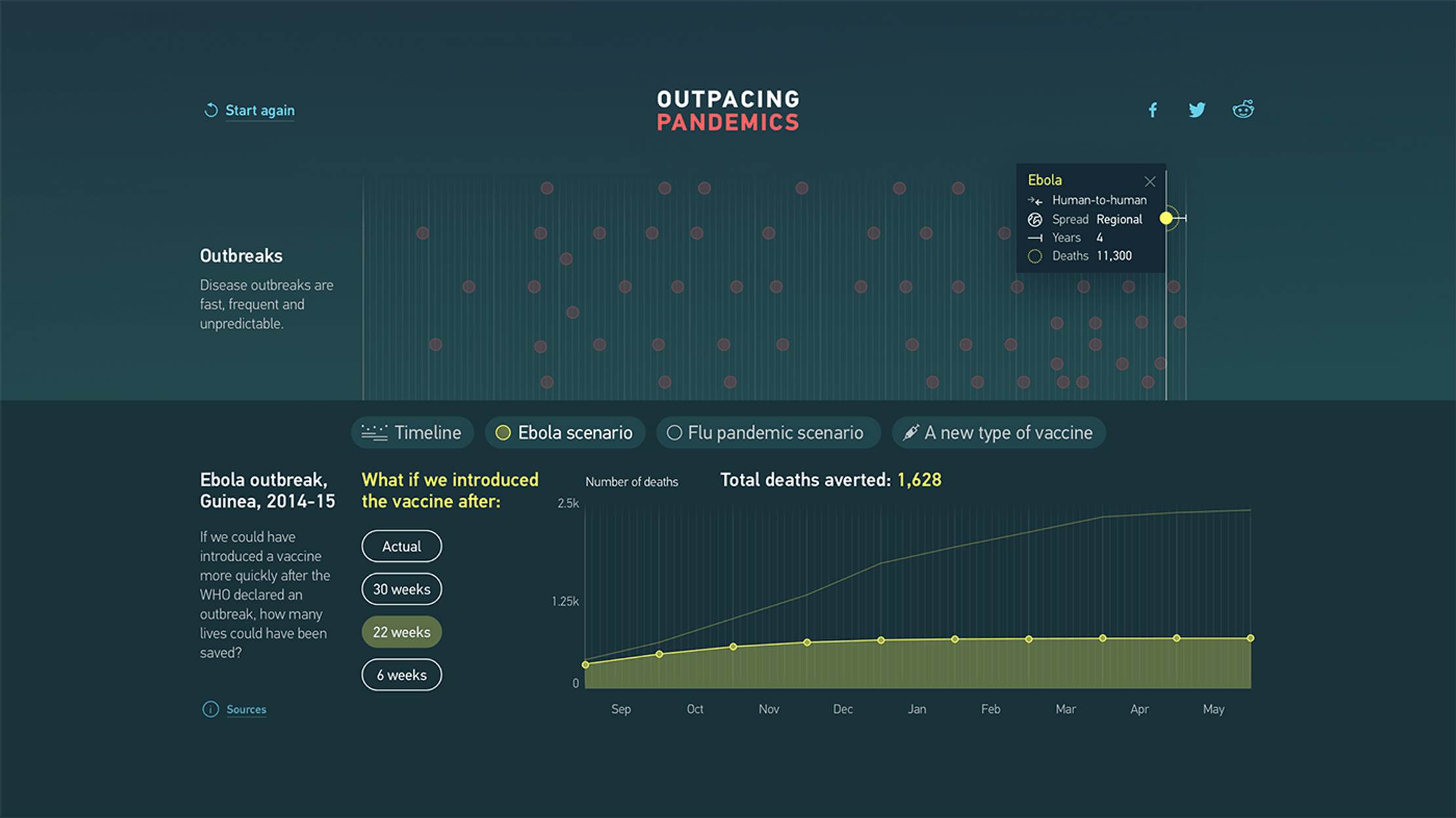 A visualization of deaths from an ebola outbreak scenario in Guinea in 2014-15. Interactive buttons let users compare the actual number of deaths to scenarios where the vaccine was introduced sooner and counter shows the number of deaths this would avert. 