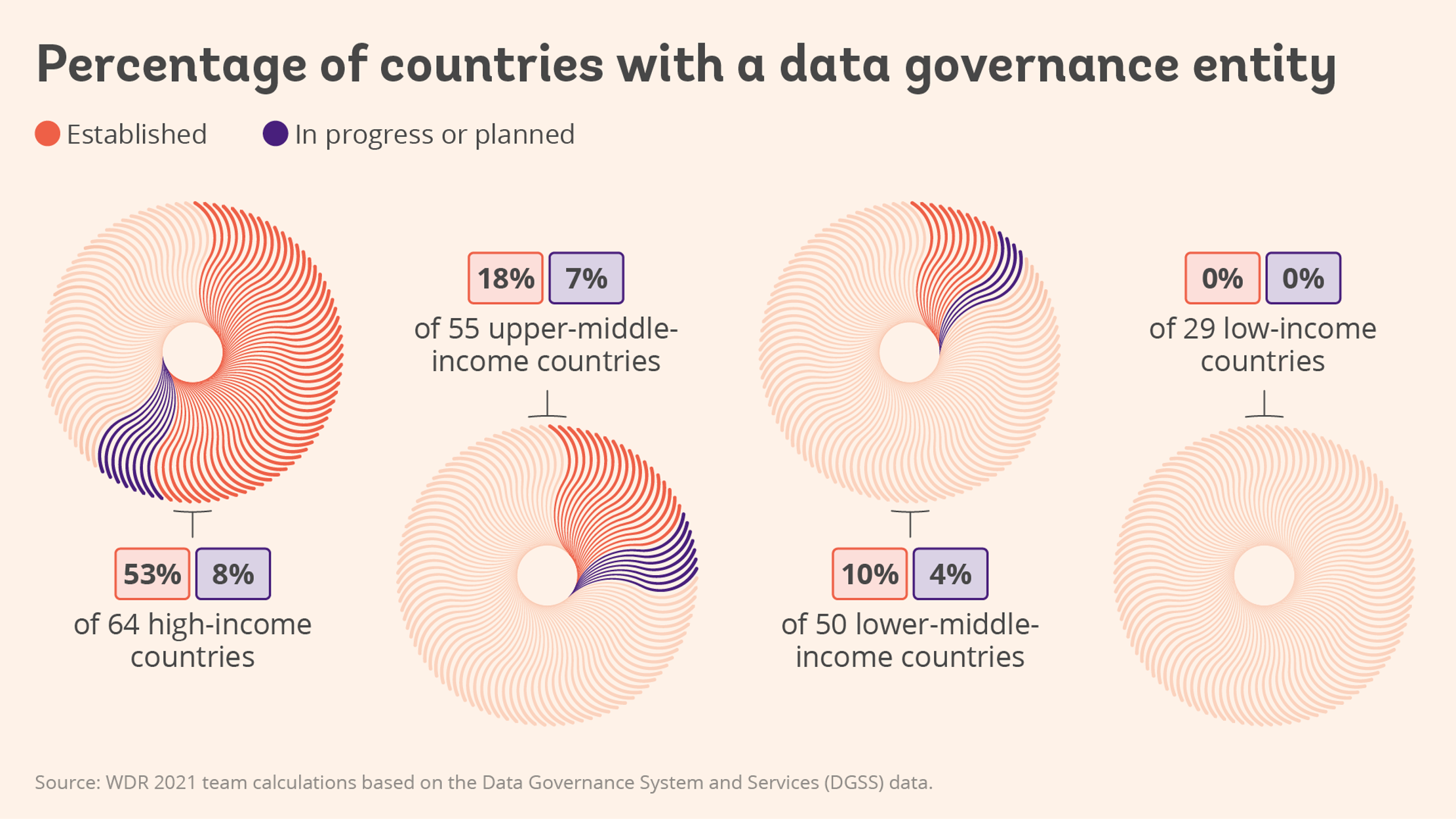 Stylish donut charts showing the percentage of countries with a data governance entity, divided into income groups. While 53% of high-income countries have established entities, there were none in low-income countries.