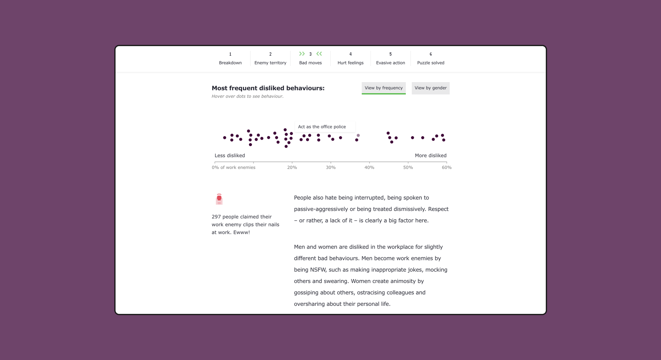 A screenshot of the Work Enemies website on a purple background. The page includes text and a bee swarm plot showing the behaviours people find the most and least annoying from their work enemies. 
