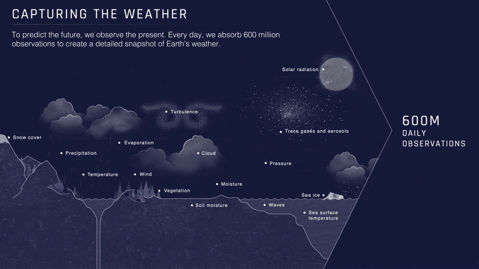 An animated cross section of a landscape with a river, clouds in the sky and a portion of ocean. It's covered in labels for data points ECMWF tracks to forecast the weather and climate. They includ snow cover, solar radiation, sea ice, wind, precipitation and many others. Text on the right of the graphic reads '600 million daily observations'.