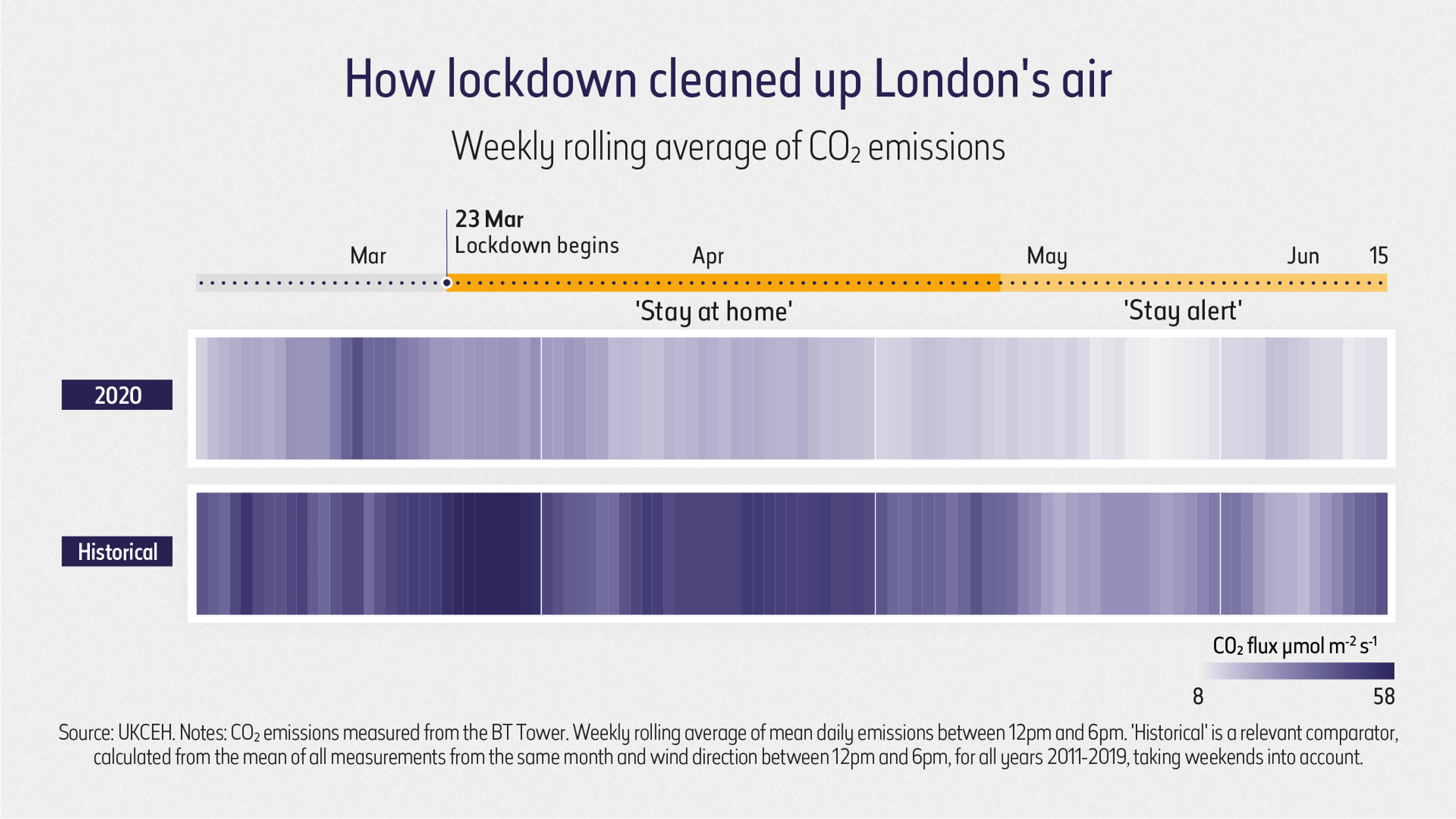 A data visualization showing a year of CO2 emissions in London. The two CO2 stripes show historical data versus 2020. The plots show London's air was noticably cleaner in 2020. A timeline above the stripes marks when different lockdown levels were in affect.