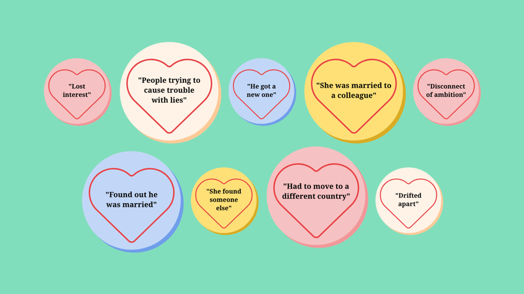 A series of love heart graphics in the shape of the candy with the same name. Each contains ways workplace relationships and crushes might end like 'Drifted apart' or 'She found someone else'.
