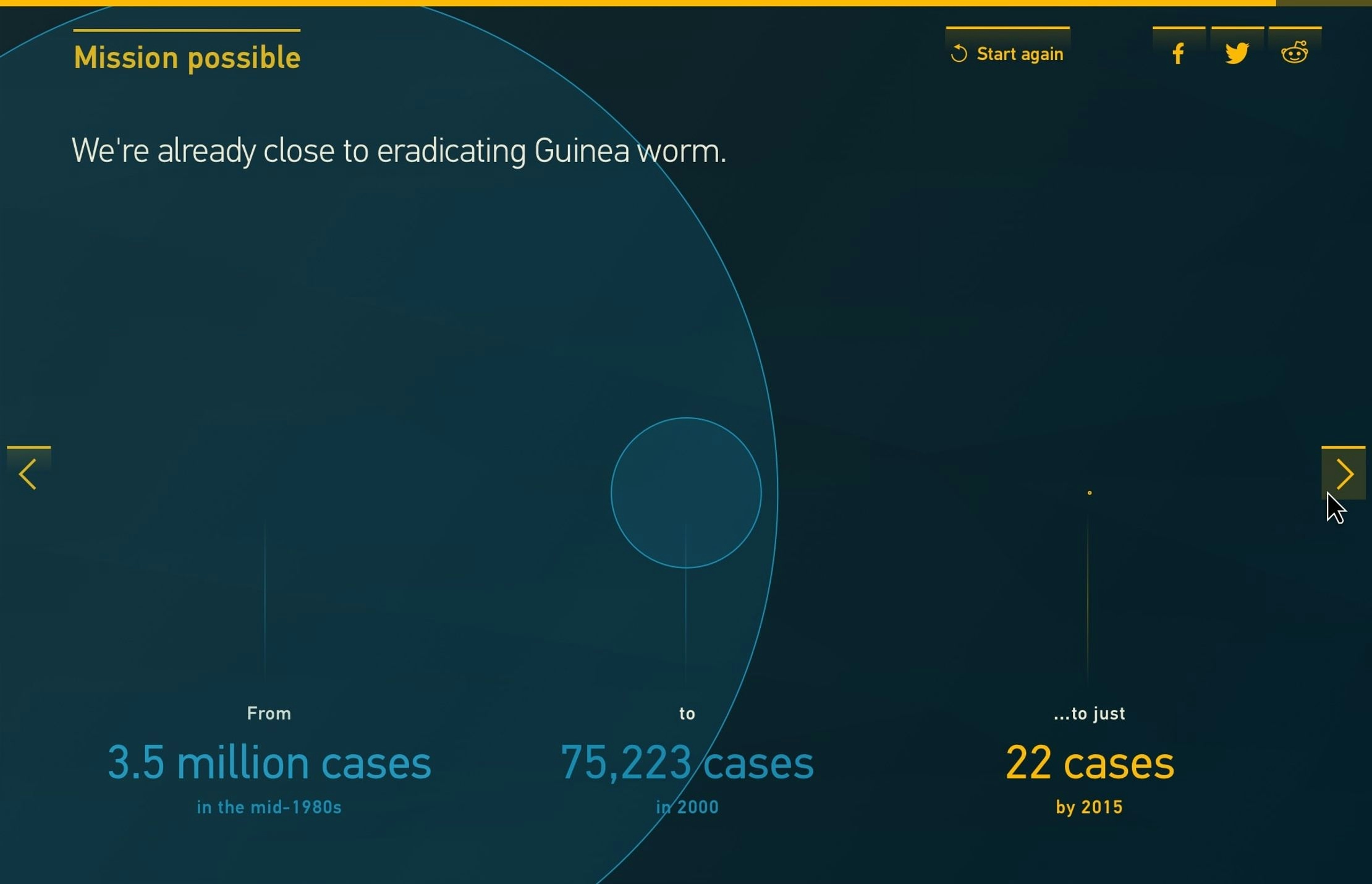 A proportional area chart showing cases of Guinea worm in different years. It shows we're close to eradicating Guinea worm with only 22 cases in 2015 compared to 3.5 million cases in the mid 1980s.