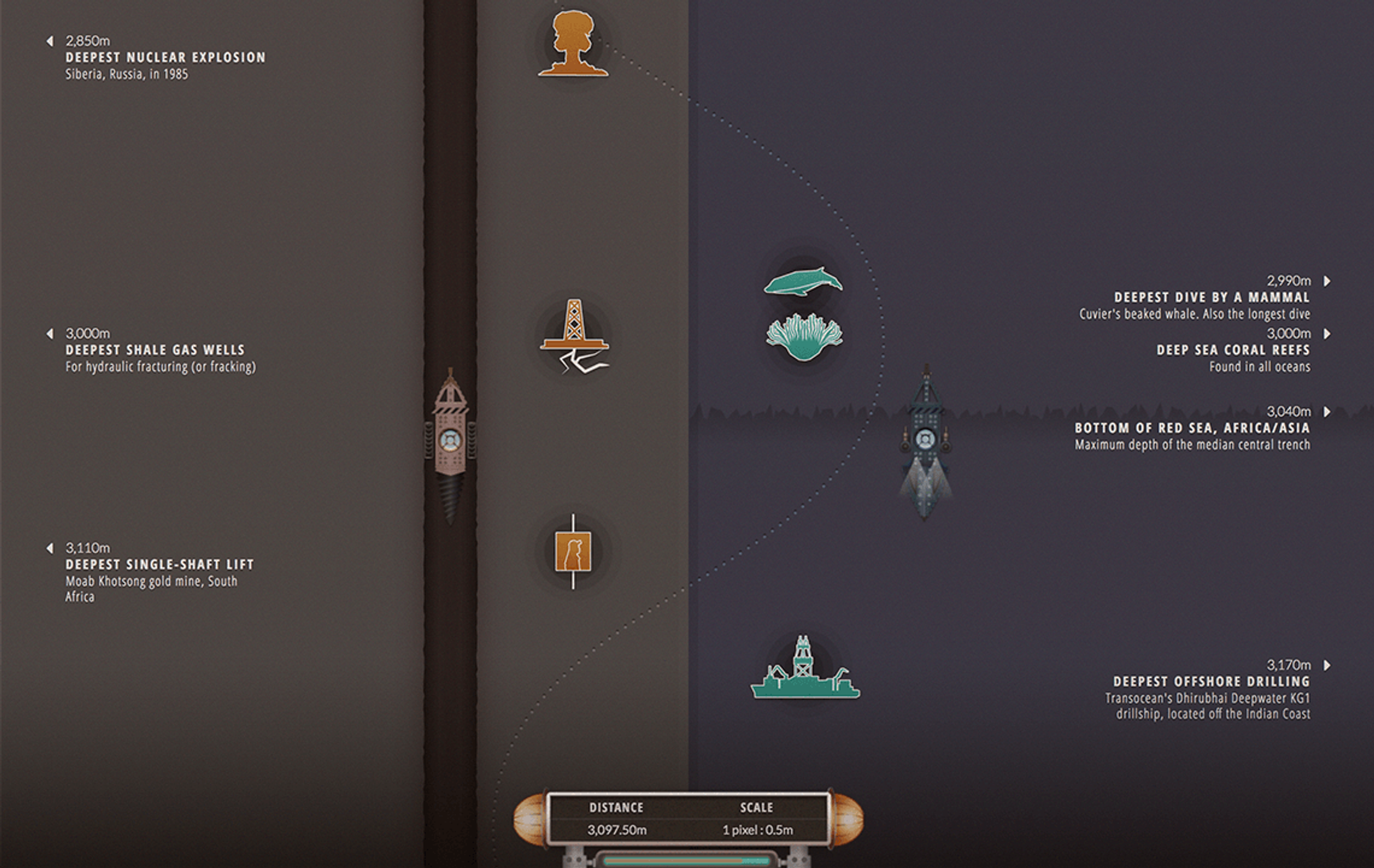 A screenshot from the 'Journey to the Centre of the Earth' page. The page is split in half between ground and ocean. An underground drill explorer and submarine capsule both head deeper into their environments, passing facts about the different depths they're crossing.