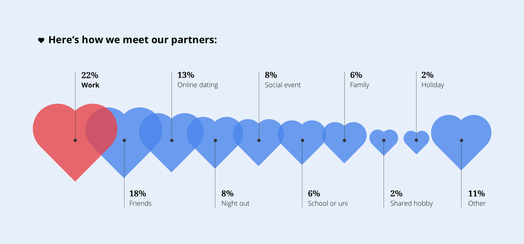 A proportional area chart showing the different places people meet their partners. Each area is in the shape of a love heart. It shows that the workplace is the most common place, with 22% of people meeting there.