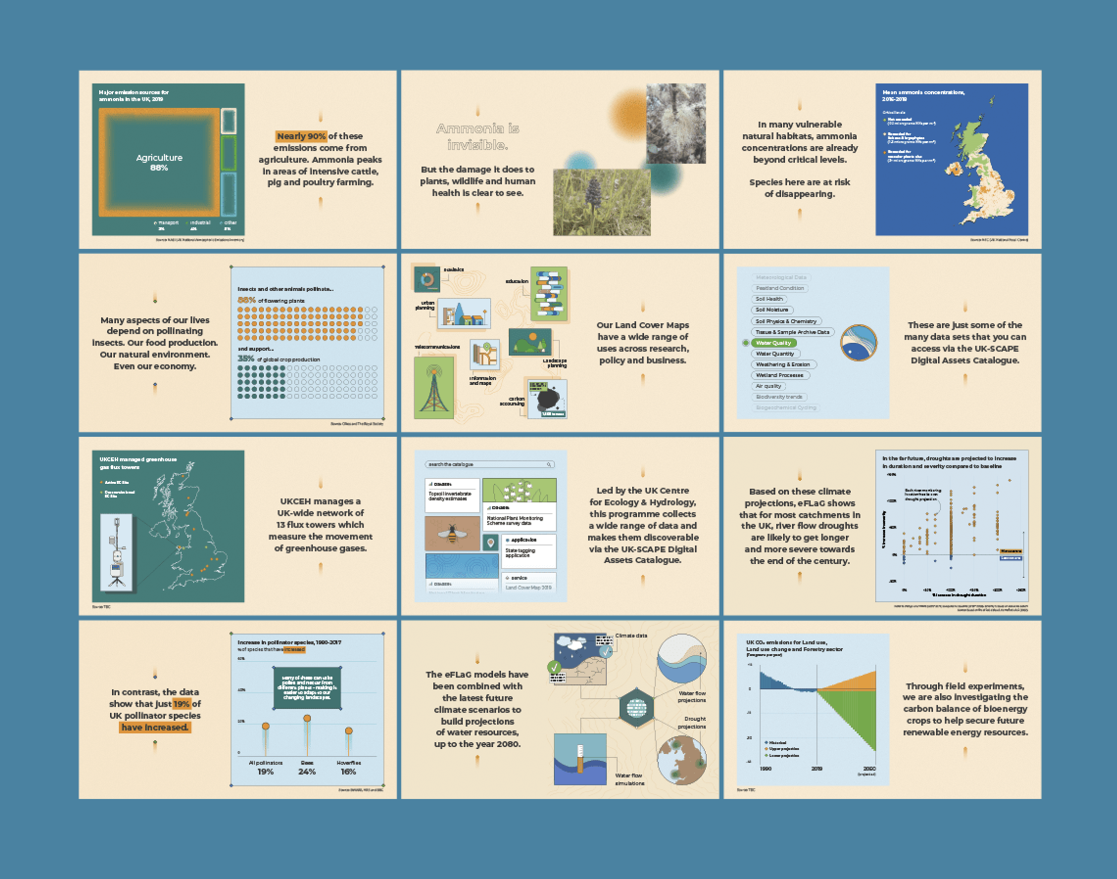 A selection of screenshots from the UKCEH data videos. They include a mix of illustrations, text and data visualizations.