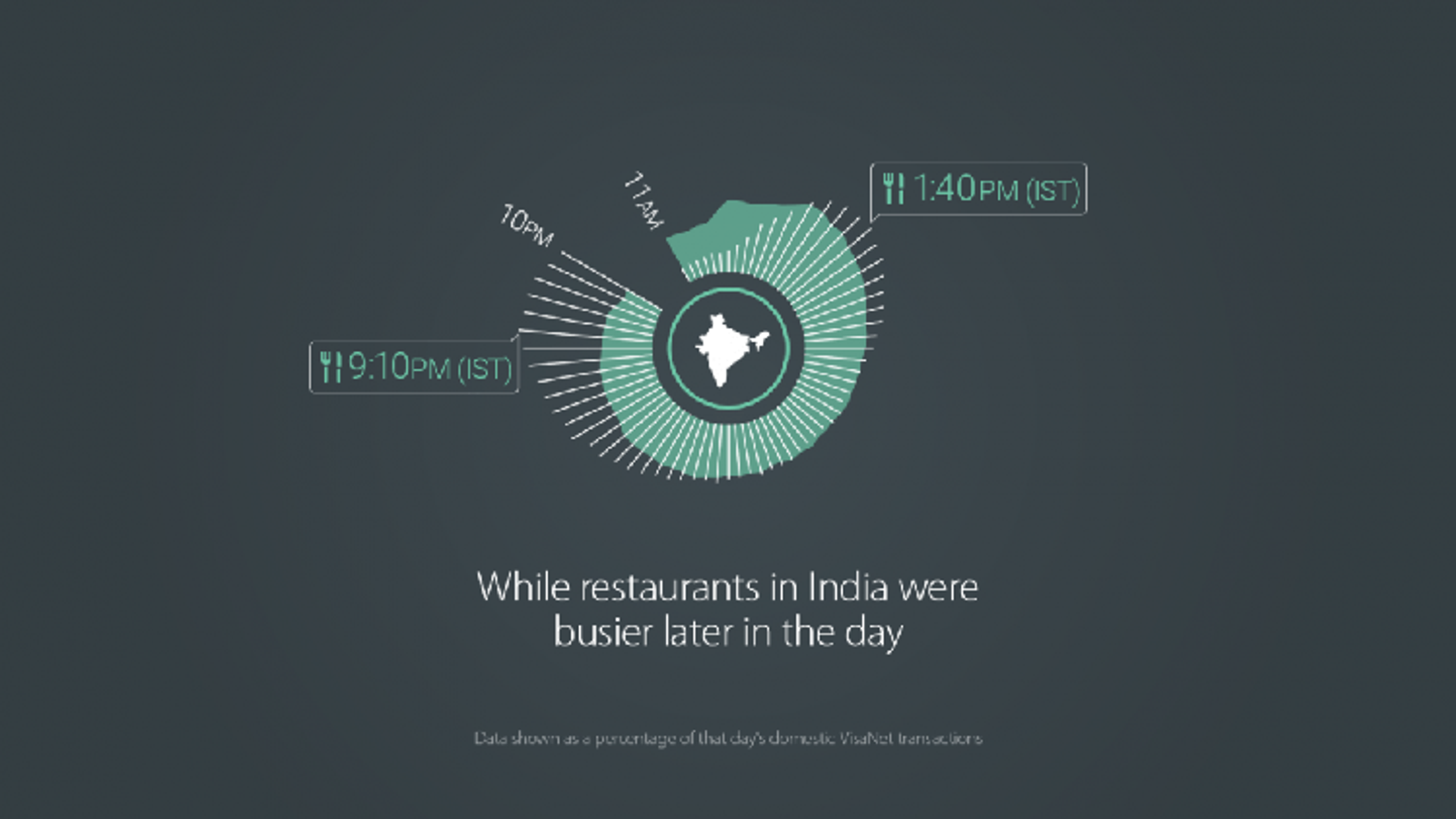 A radial histogram showing the number of Visa transactions for restaurants in India between 11PM and 10AM.