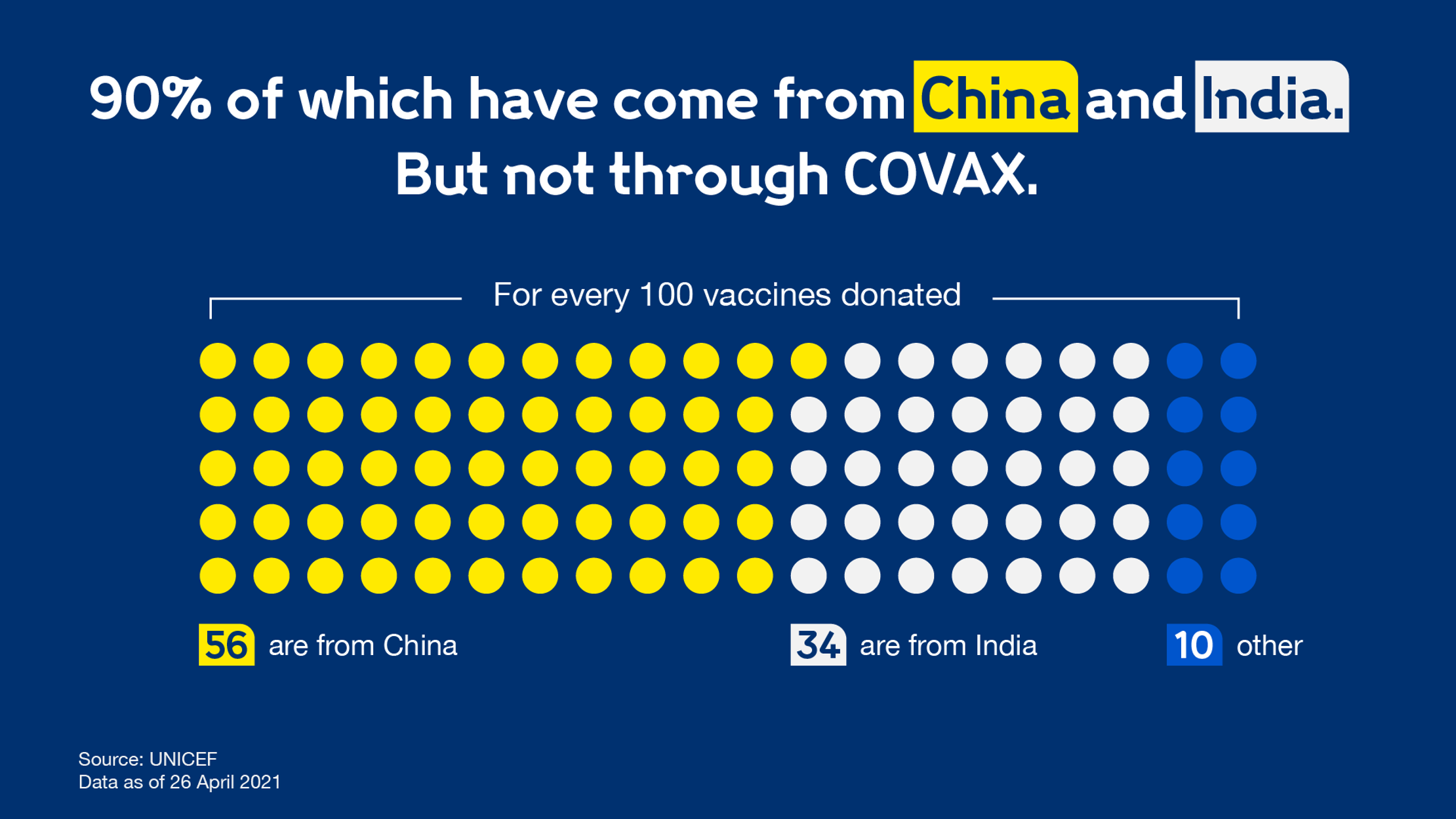 A grid of 100 dots representing donated vaccines not through the COVAX scheme. 56 dots are yellow representing vaccines from China, 34 are from India, and 10 are 'other' donors.