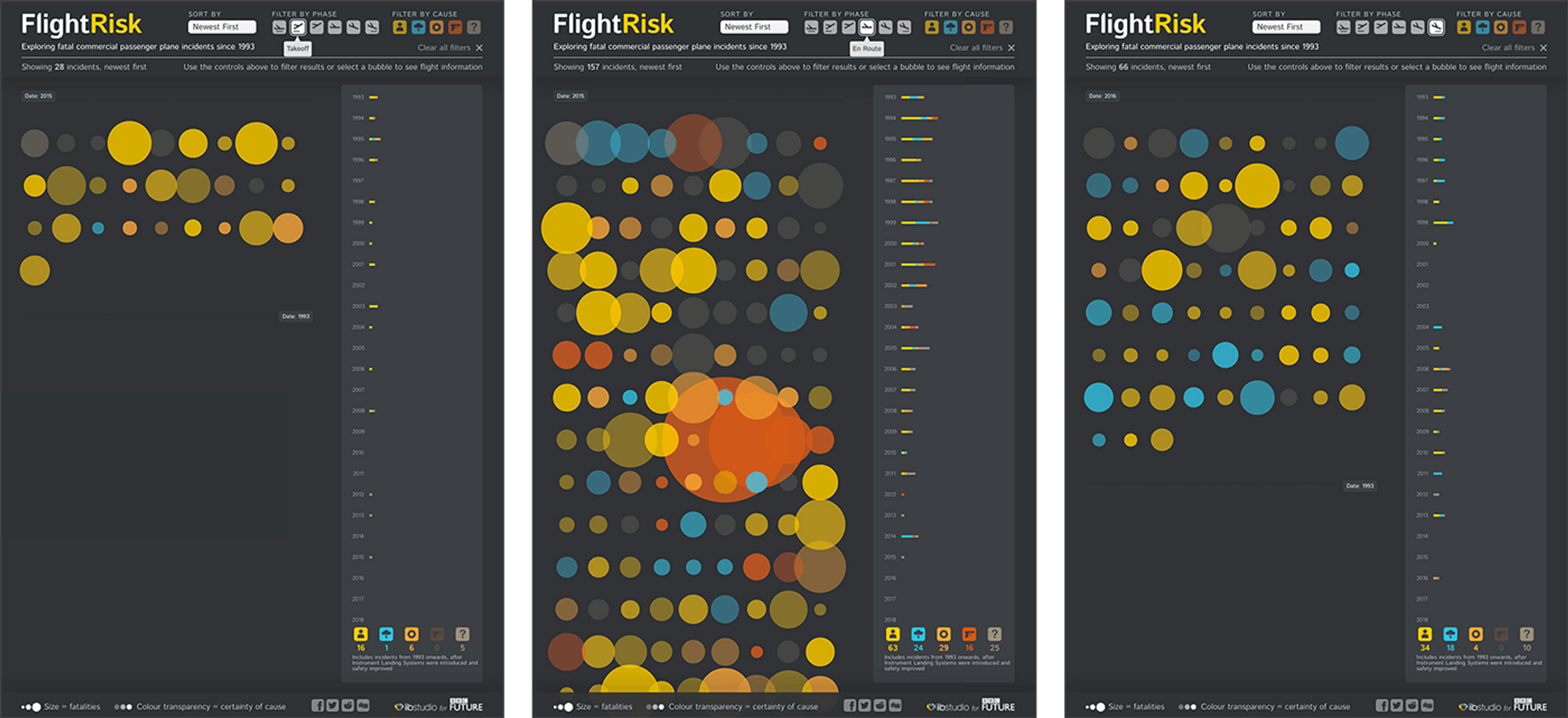 Three screenshots of the bubbles used on the Flight Risk website. The three screenshots show the page with different filters applied.