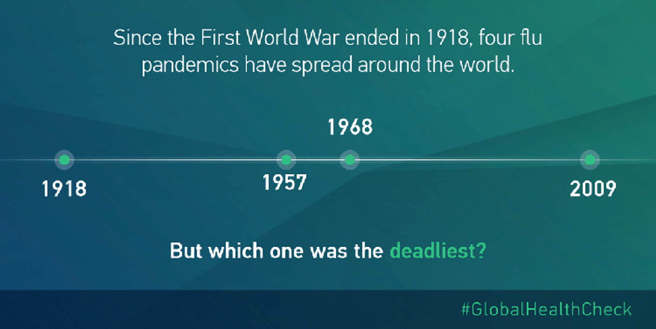 A timeline showing the dates of the four flu pandemics that have ocurred since the First World War ended. They occurred in 1918, 1957, 1968 and 2009.