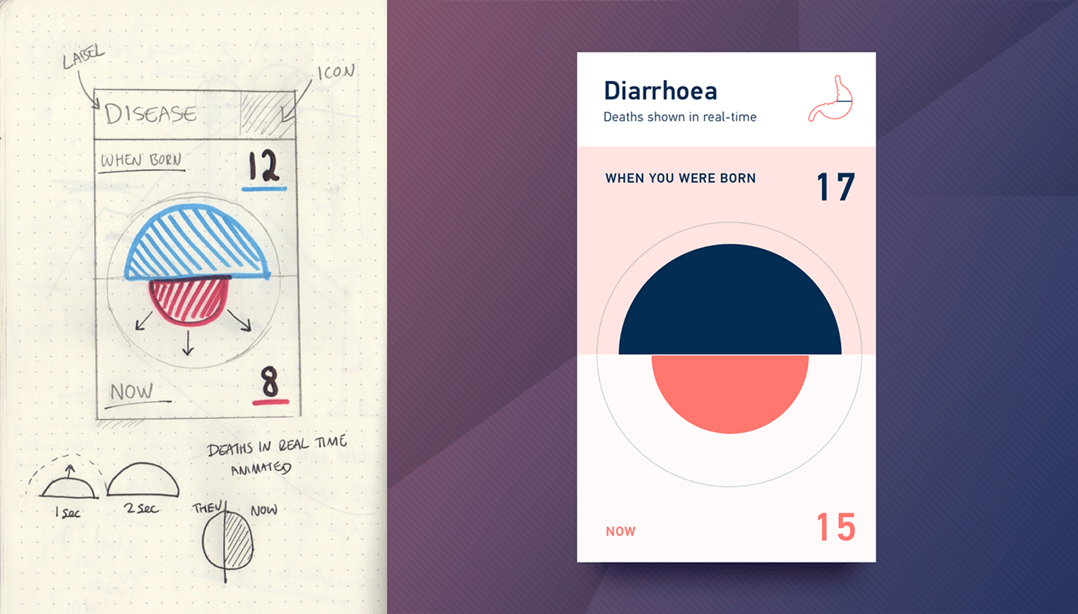 A side-by-side of an initial sketch and final visualization that shows a proportional area chart comparing how diarrhoea deaths have changed between when a person was born and the present day.