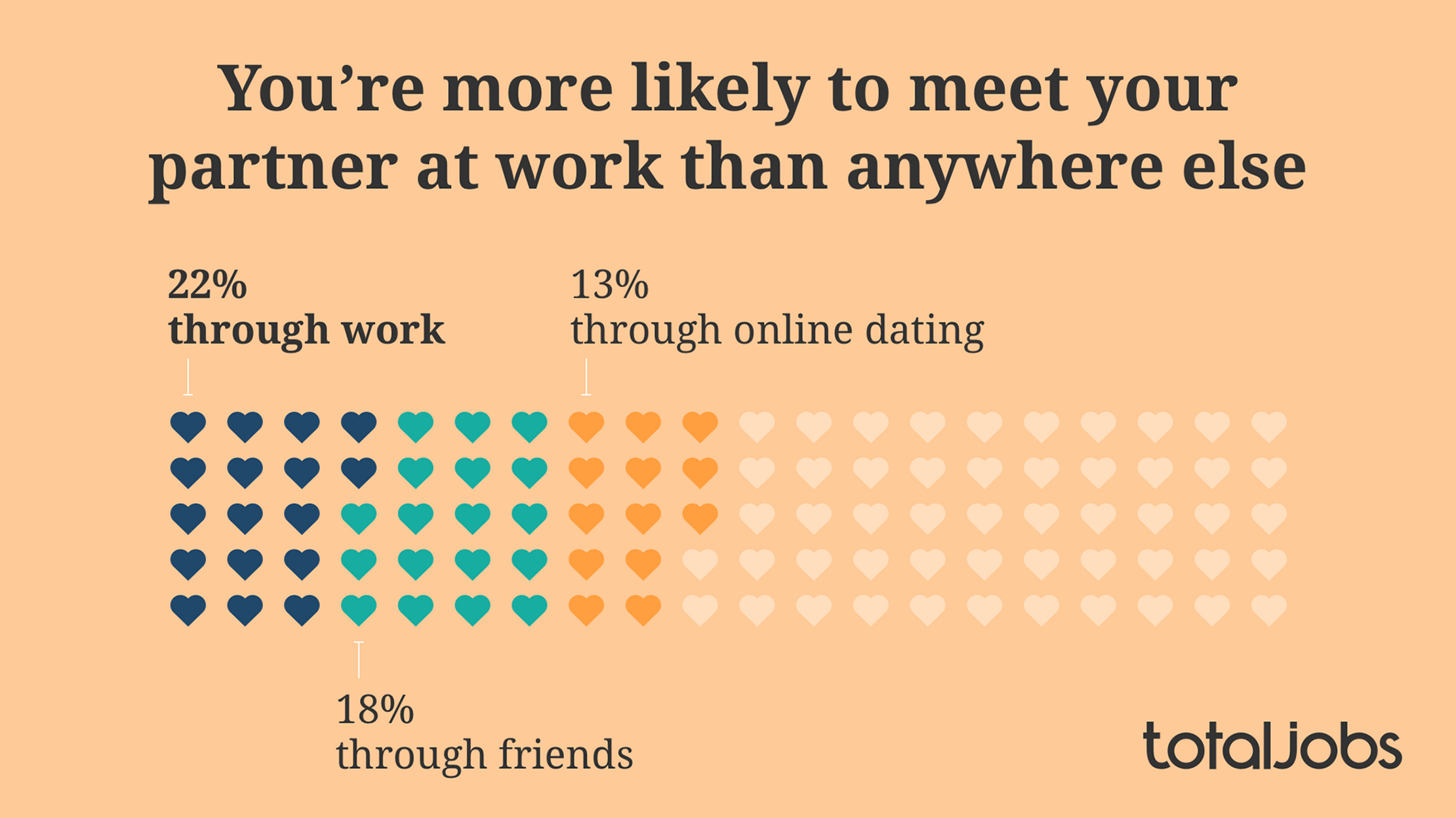 A graphic showing you're more likely to meet your partner at work than anywehere else. One hundred hearts sit on the graphic, with 13 representing 13% through online dating, 18% through friends and 22% through work.