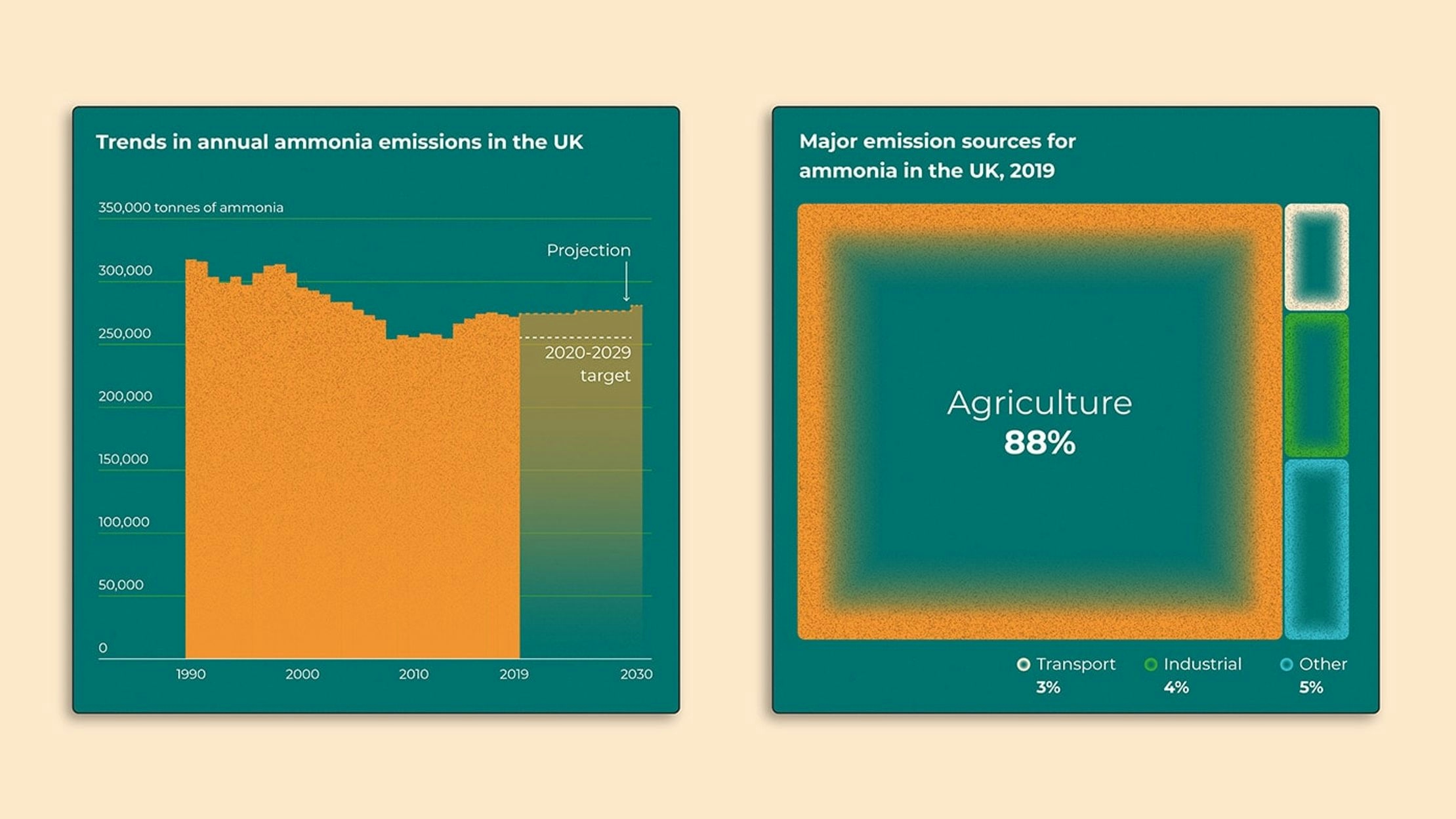 Two data visualizations used in the UKCEH video. One is a bar chart tracking ammonia emissions in the UK with a projection to 2030. The other is a tree map showing the mejor emission sources of ammonia in the UK in 2019. The vast majority, 88% is from agriculture.