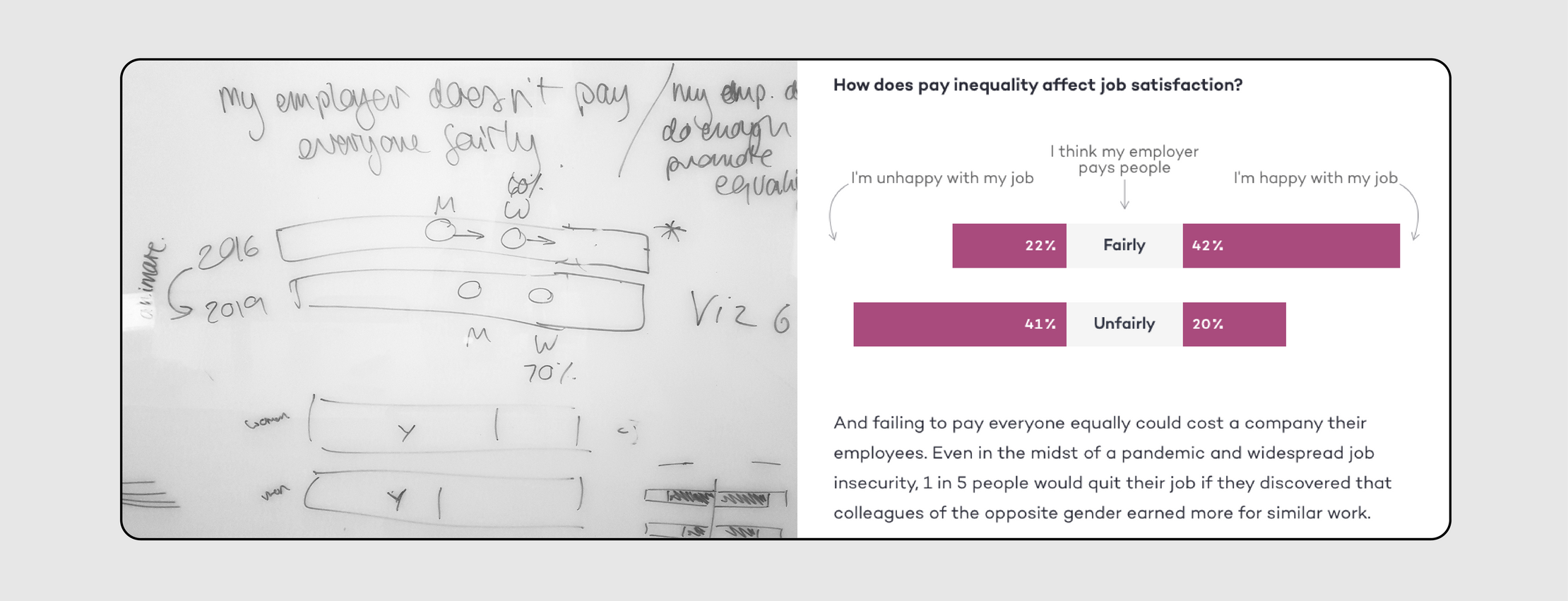 A side by side image of a whiteboard sketch and final image of a butterfly chart about pay inequality and its impact on job satisfaction. It suggests those happy with their job were more likely so say their employer paid fairly than those who didn't like their job.