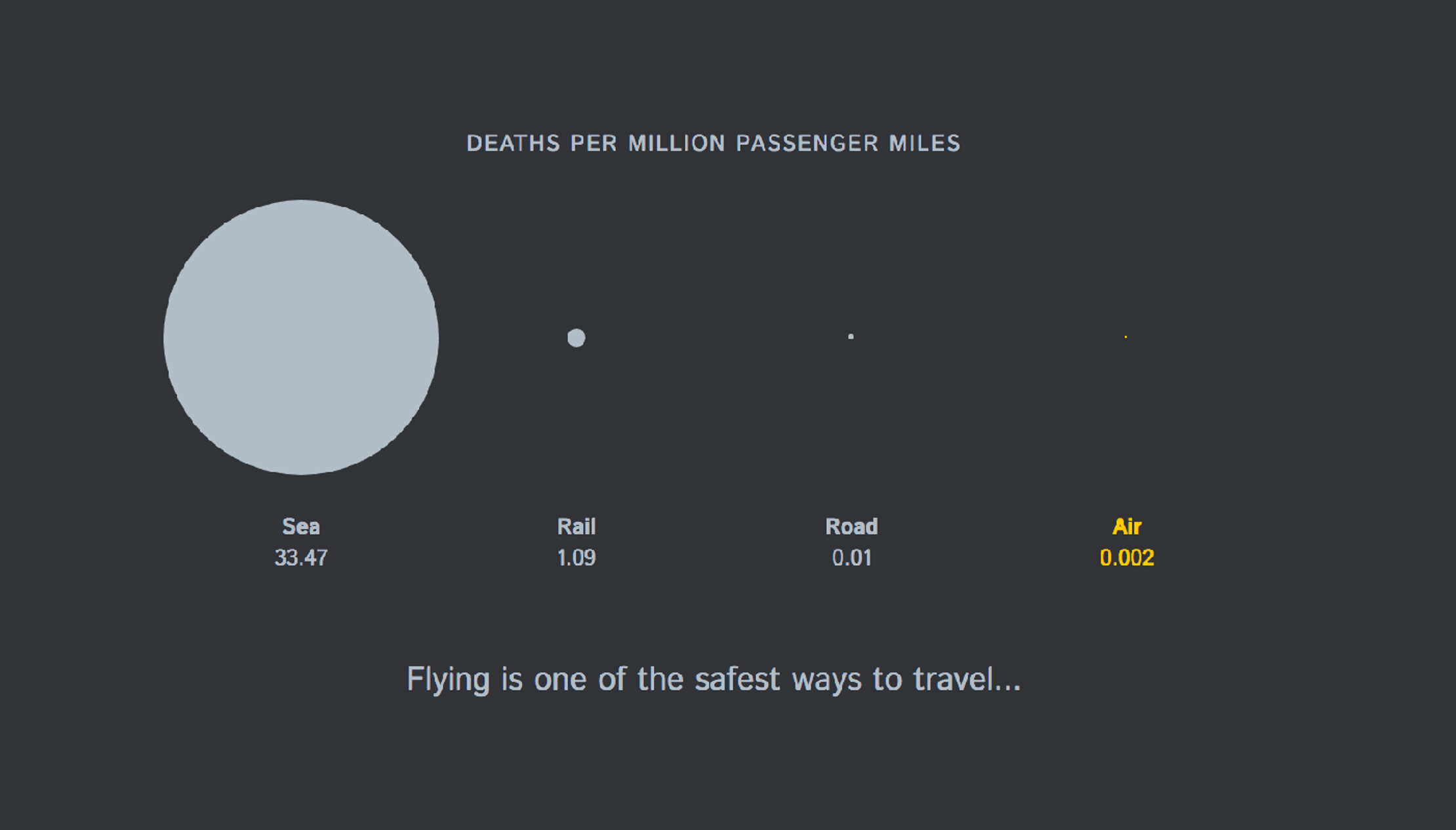 A proportional area chart showing the deaths per million passenger miles of different modes of transport. The least dangerous is is air at just 0.002 deaths. The most dangerous is sea with 33.47 deaths.