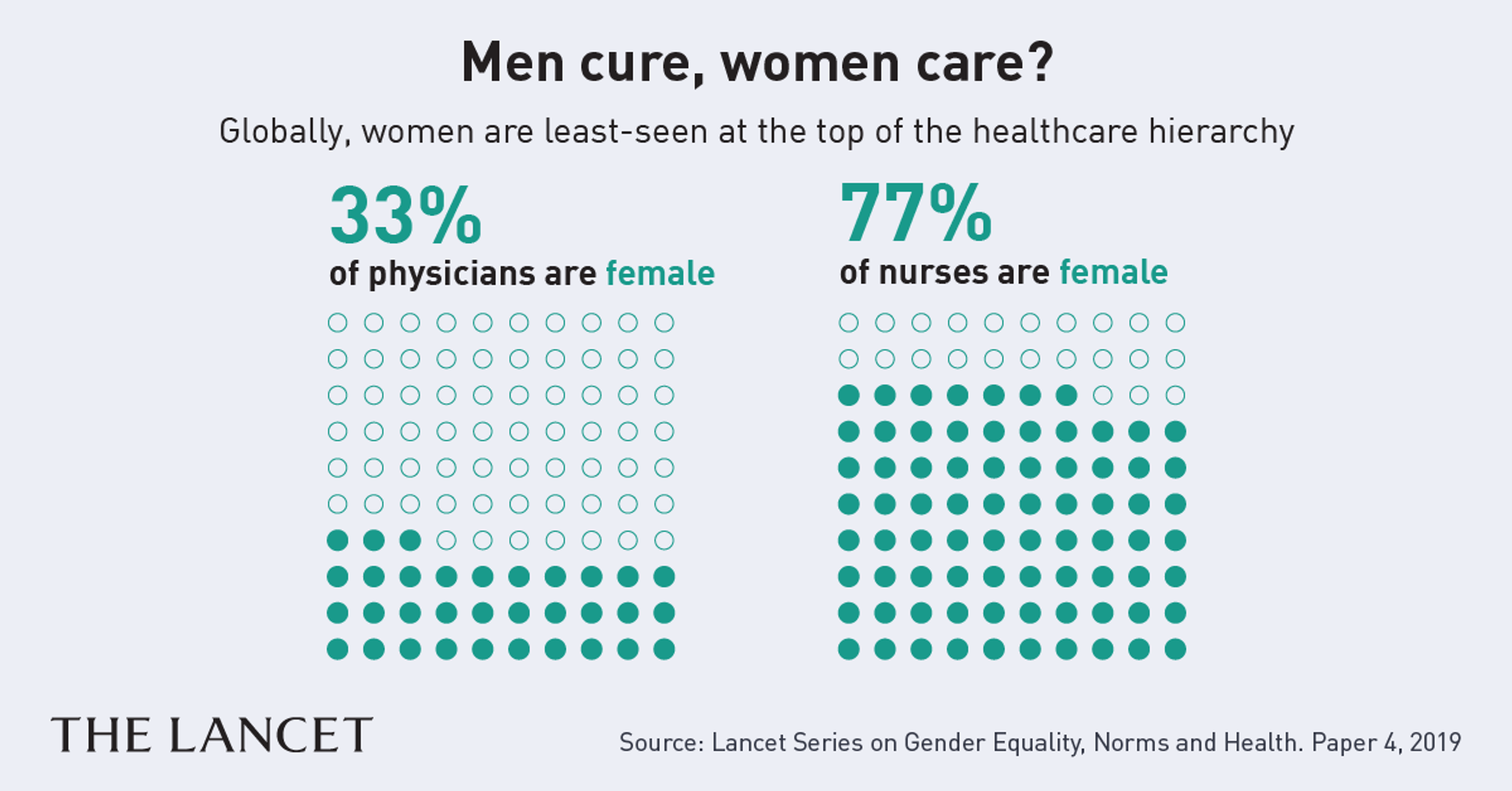 A graphic based on research from the Lancet. It's titled 'Men cure, women care?' It reveals that globally women are least-seen at the top of the healthcare hierarchy. There are two plots of 100 dots each. On the first, 33 are shaded in with the title '33% of physicians are female'. The other grid of 100 dots has 77 filled in and is titled 77% of nurses are female.