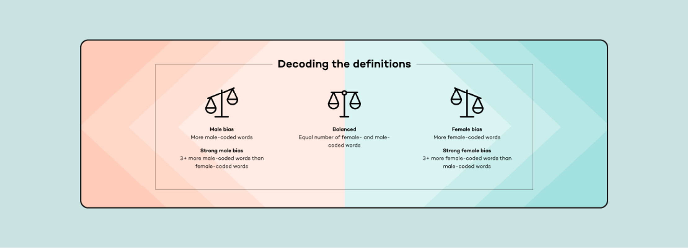 A graphic titled 'Decoding the definitions' with three sections explaining the definitions of male-bias, balanced and female-bias used in the decoder.