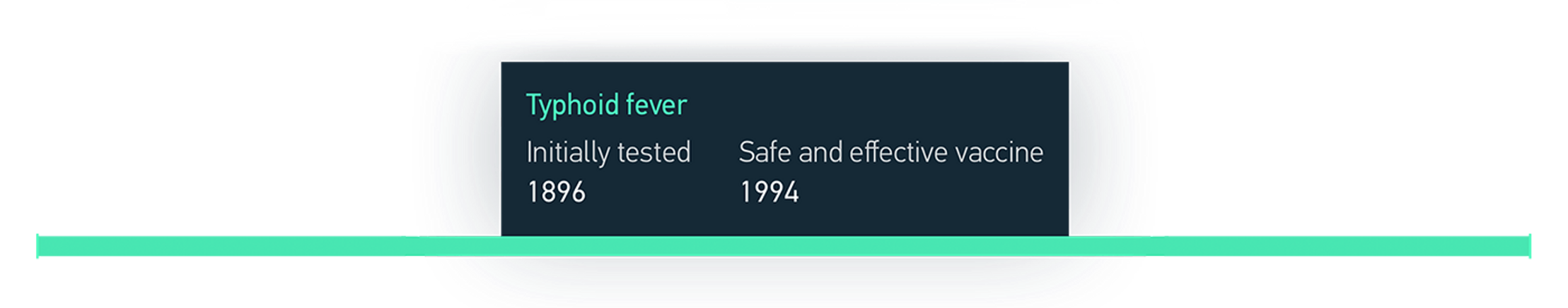 An example of a pop-up that appears when you select a vaccine in the main Outpacing Pandemics visualization. It shows the vaccine for Typhoid fever, which was initially tested in 1896 and had a safe and effective vaccine by 1994.