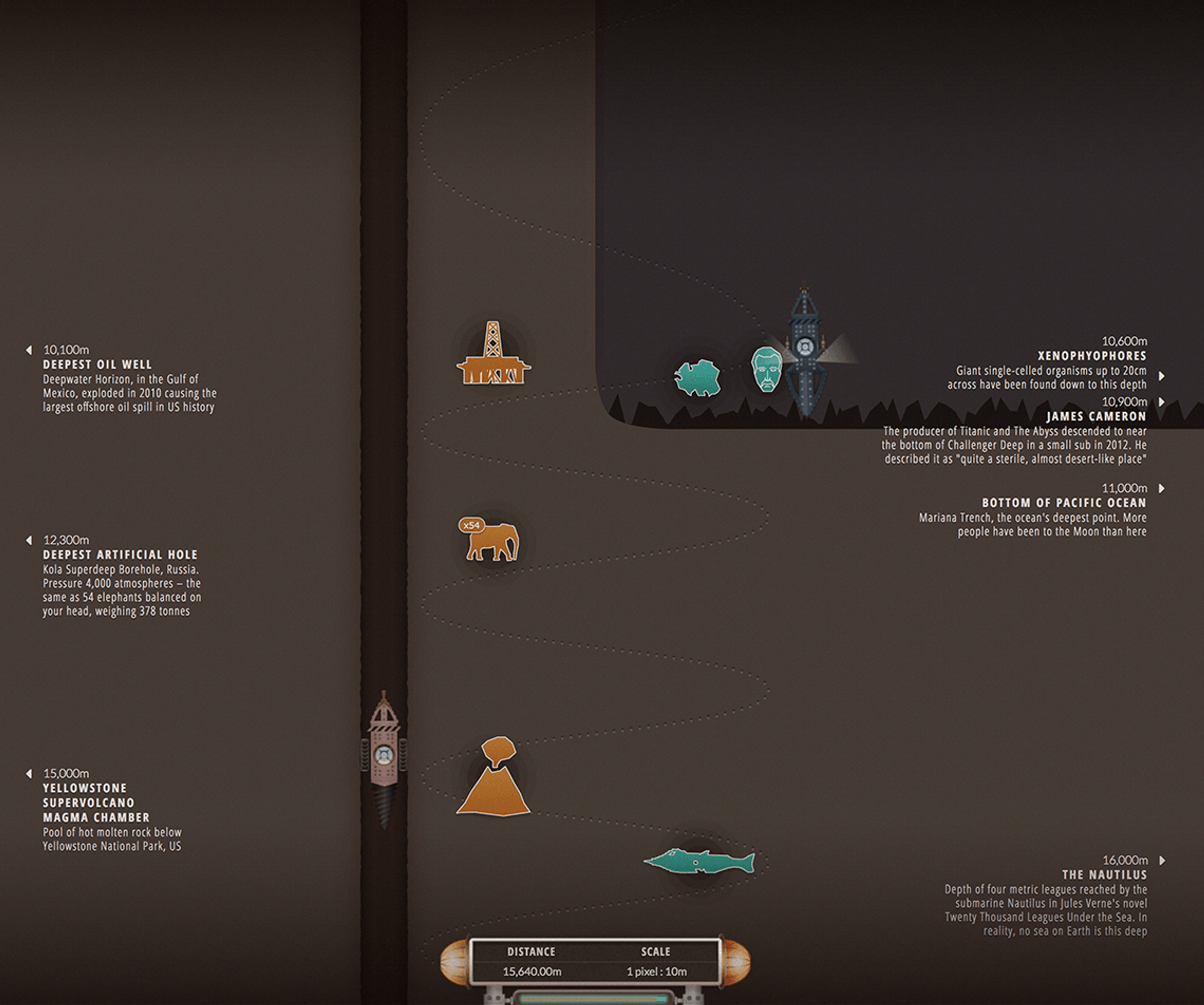 A screenshot from the 'Journey to the Centre of the Earth' page. The page is split in half between ground and ocean. An underground drill explorer buries deeper below the ground as the ocean explorer bottoms out at the deepest point in the ocean.