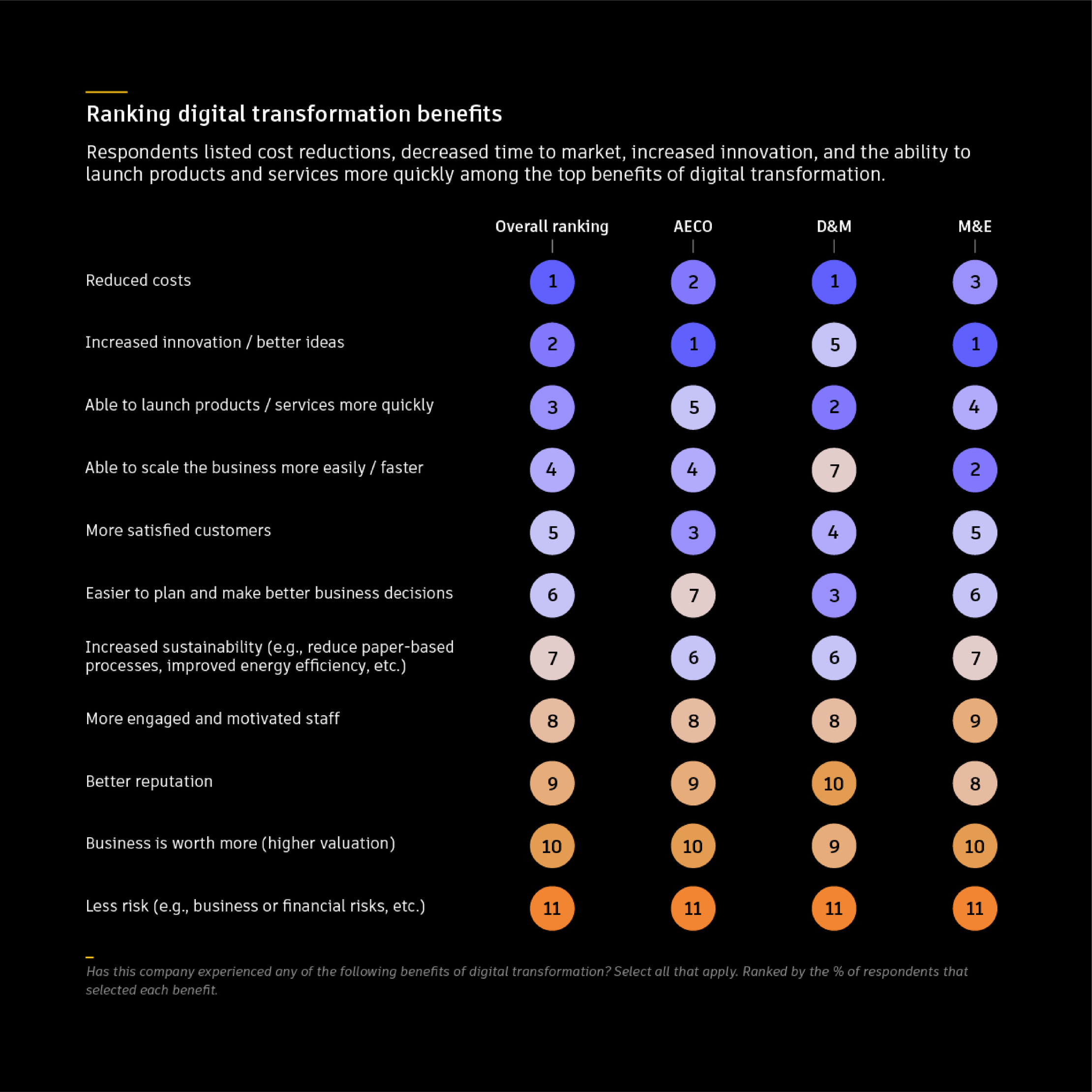 A visualization of how survey respondents ranked different benefits of digital transformation. The highest ranked answer was reduced costs.