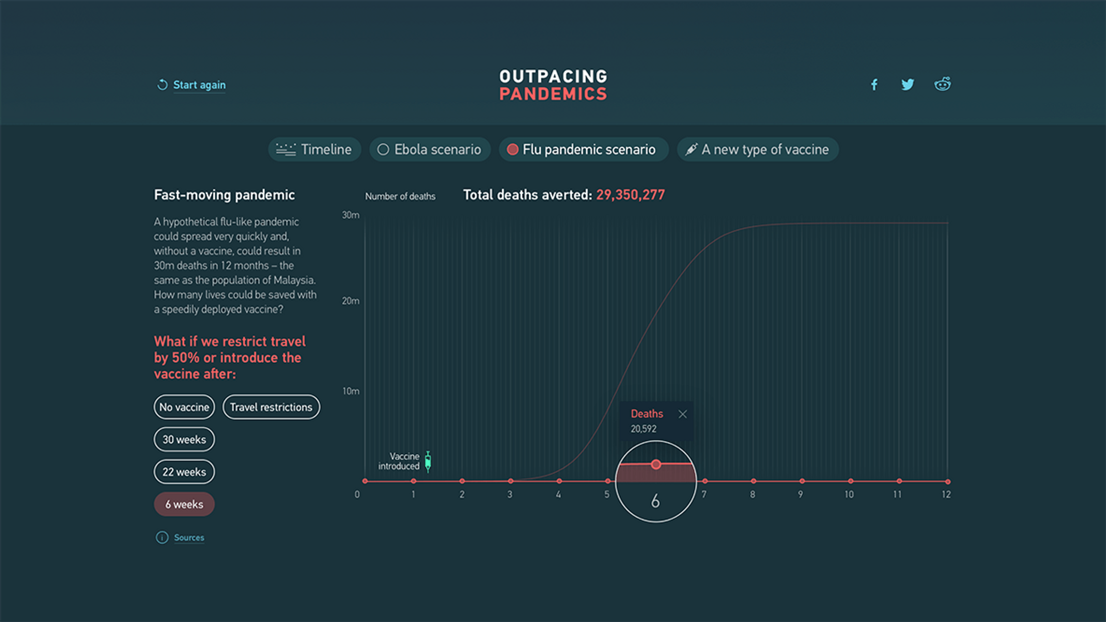 A line chart visualizing deaths for a hypothetical flu-like pandemic over 12 months. By default it shows deaths with no vaccine, but interactive buttons show how deaths would be reduced with travel restrictions or different wait times on working vaccines.