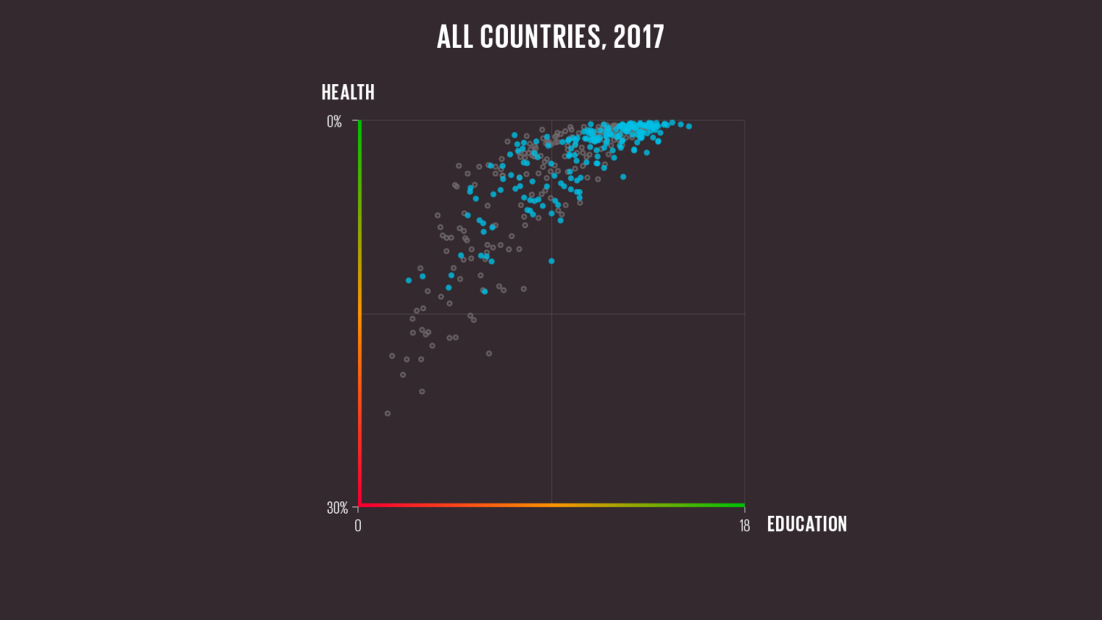 A scatter plot showing the percentage of children that die before the age of five on the y-axis which spans 0% at the top to 30% at the bottom. The x-axis shows years of education from 0 to 18. The dots represent countries in 2017 with the majority slowly moving towards the favourable zone in the rop right.