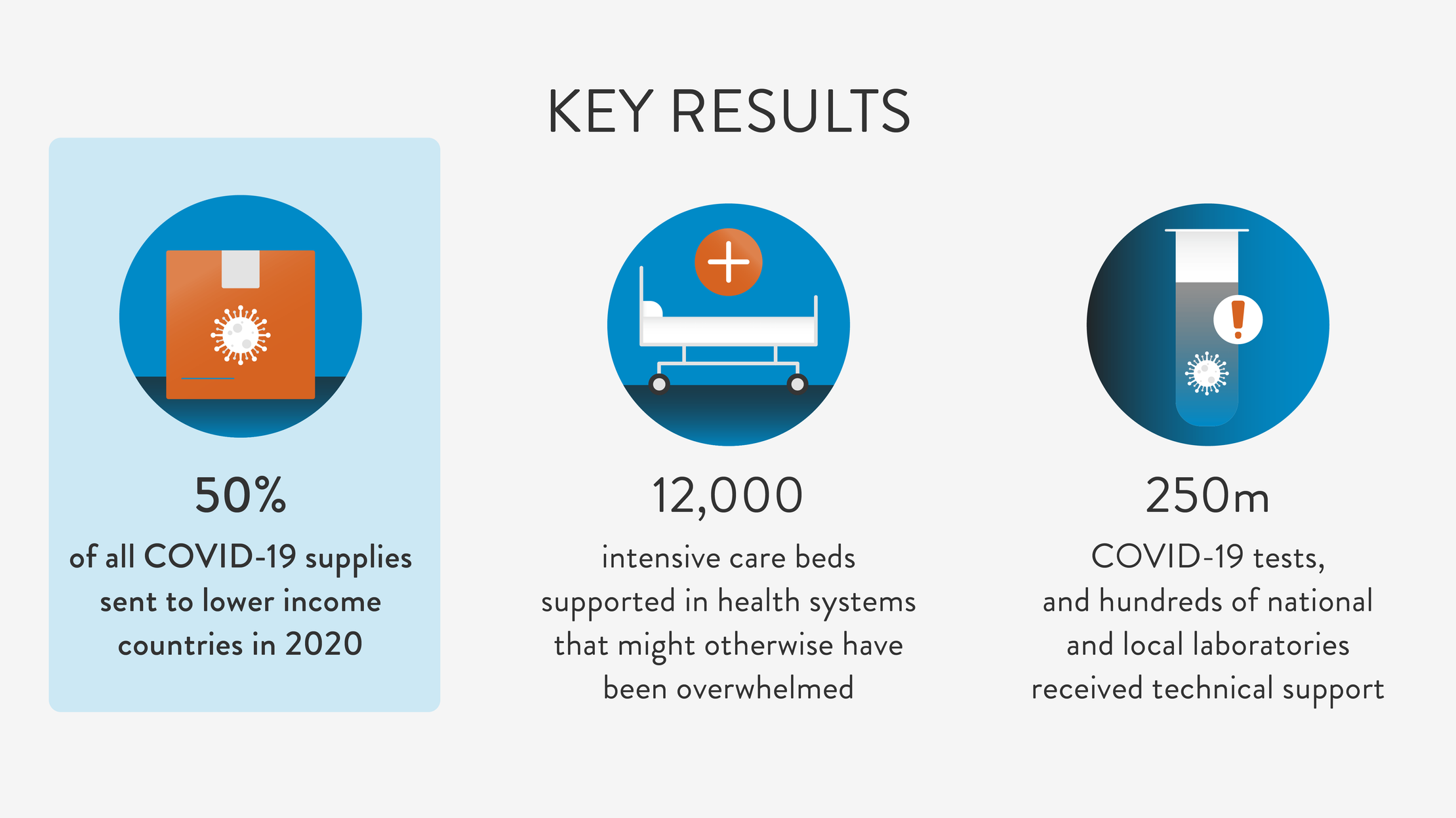Some illustrated key results from the 'racing against the pandemic' page. It includes 12,000 intensive care beds supported in otherwhise overwhelmed health systems.