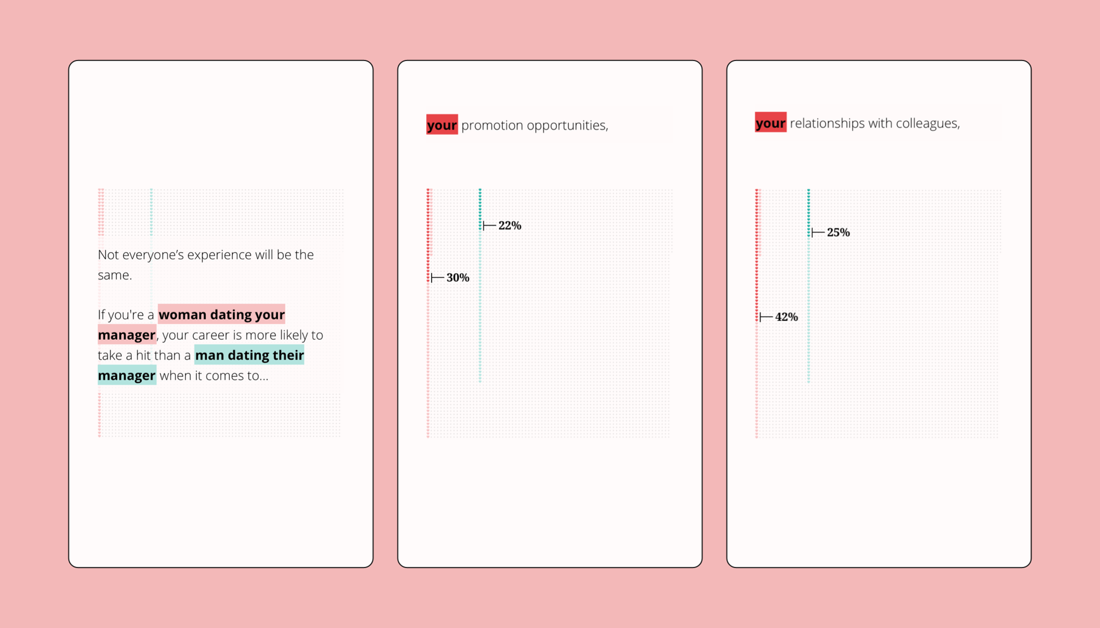 Three side-by-side screenshots showing different parts of the scrollytelling charts on the How Love Works website.