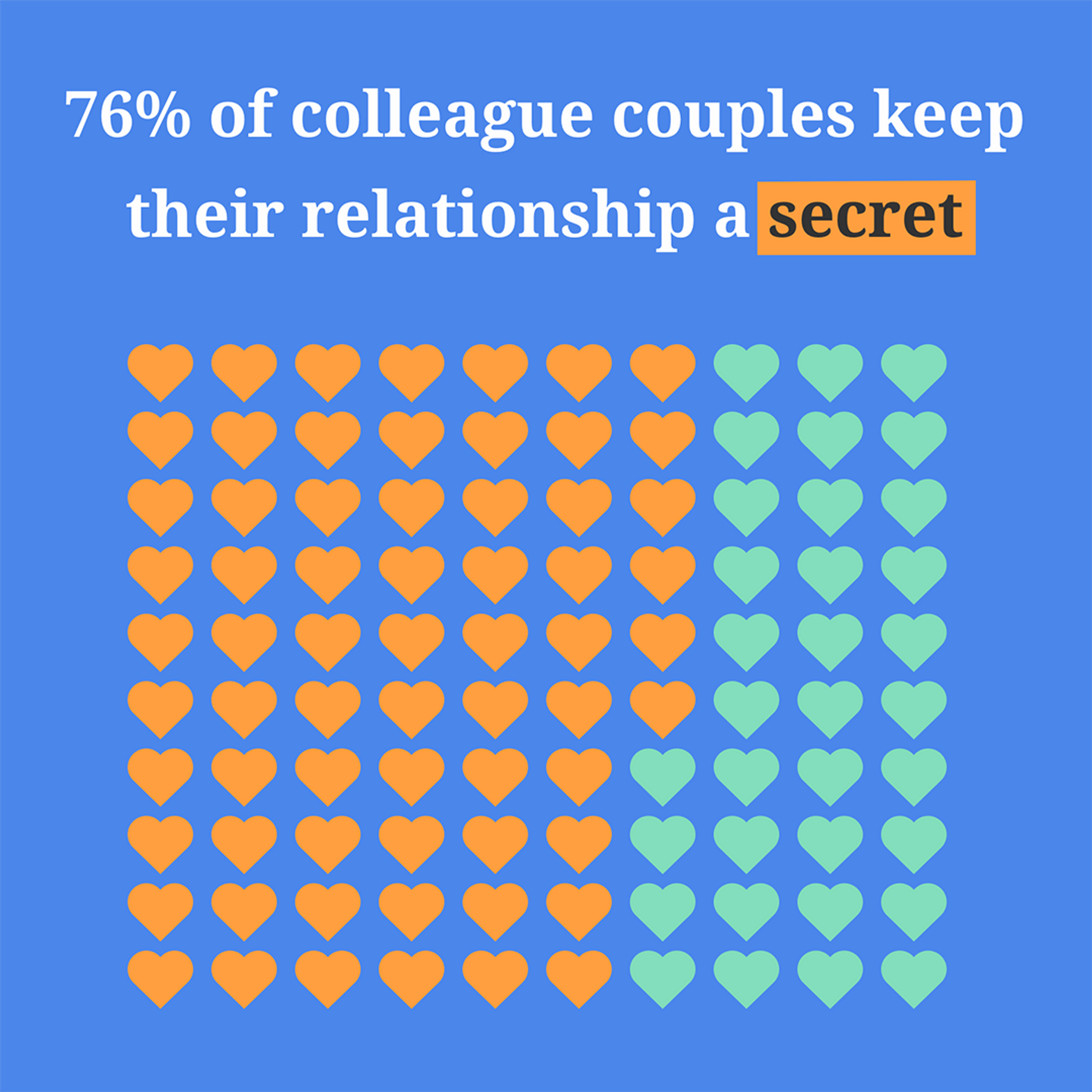 A graphic with a statistic that reads: '76% of colleague couples keep their relationship a secret'. Below this, a grid made of love hearts is 76% filled in.'