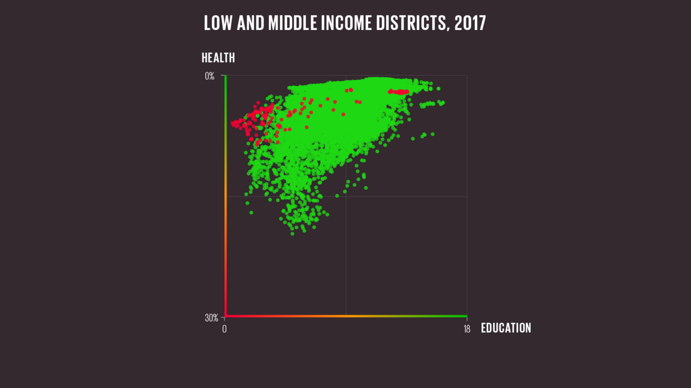 A scatter plot where each dot is a subnational district in a low or middle income country in 2017. The y axis shows children dying before the 5 years old, at 30% at the bottom and 0% at the top. The x-axis shows years of education running from 0 to 18. Most countries in green indicate they improved in both areas. A few fots in red did not. These tend to be grouped more towards the low end of the x-axis for education.