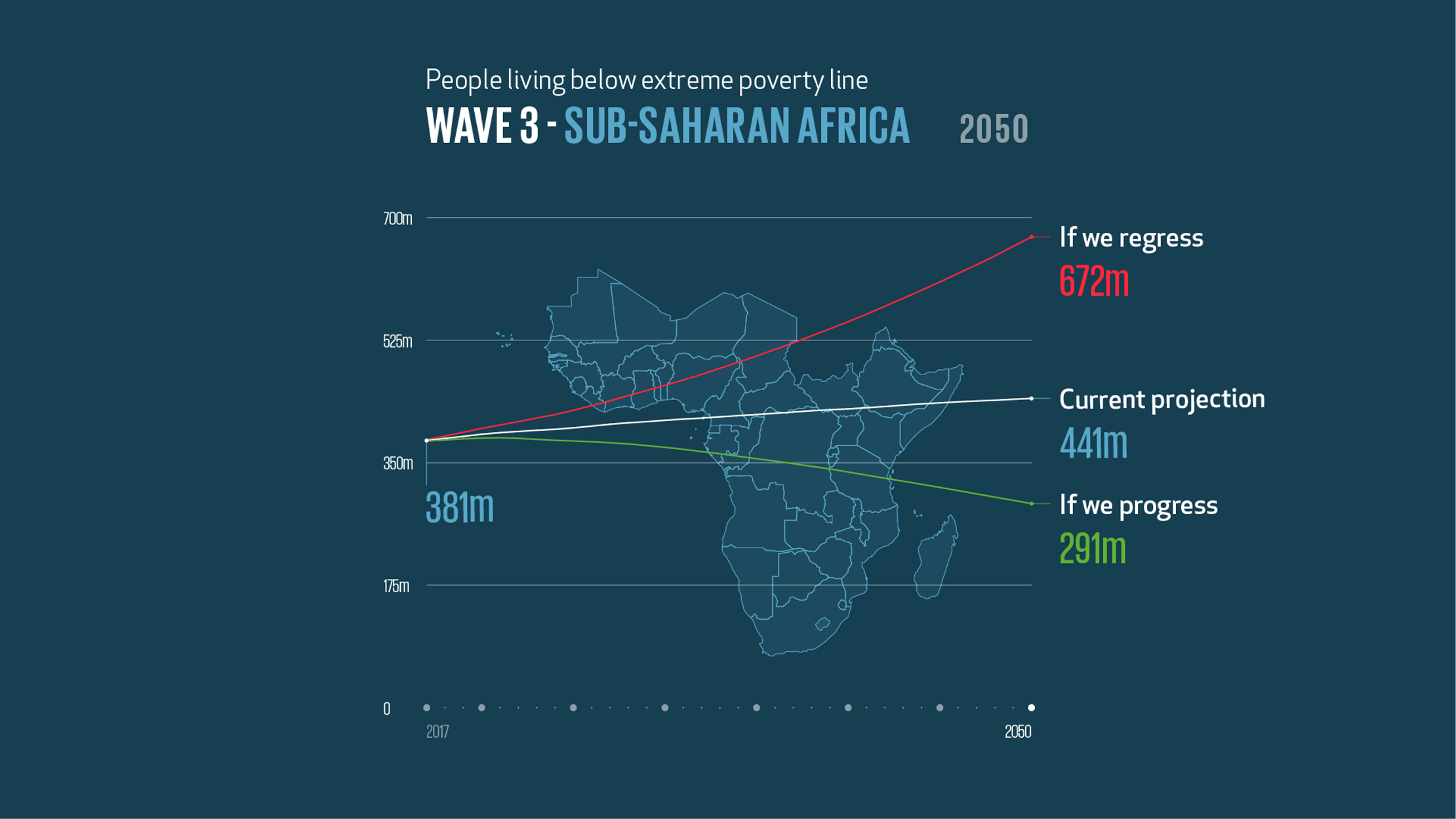 A map of Sub-Saharan Africa sat behind a line chart showing the number of people that might be living below the poverty line in the region between 2017 and 2050. The line chart plots three scenarios: a current projection (441 million people), if we regress (672 million people) and if we progress (291 million people).  