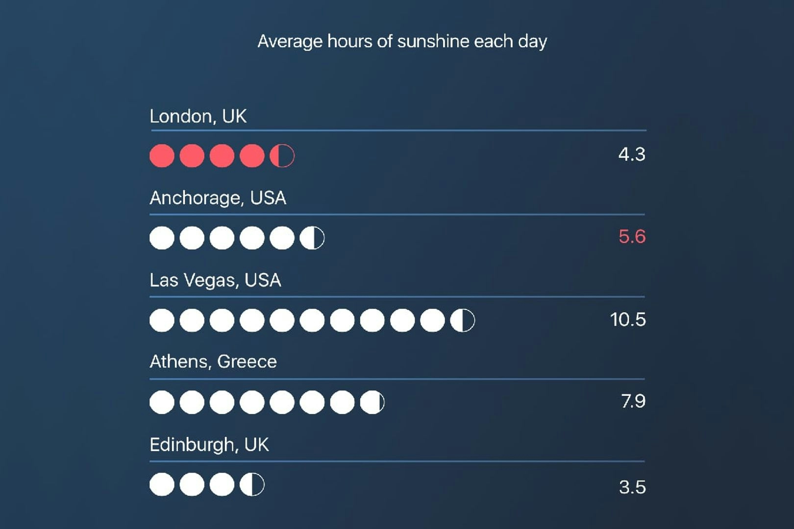 An answer from the Great British Quizulization that shows average hours of sunshine each day. It shows Edinburgh, UK has the lowest at 3.5. The highest is Las Vegas, USA with 10.5 hours per day on average.