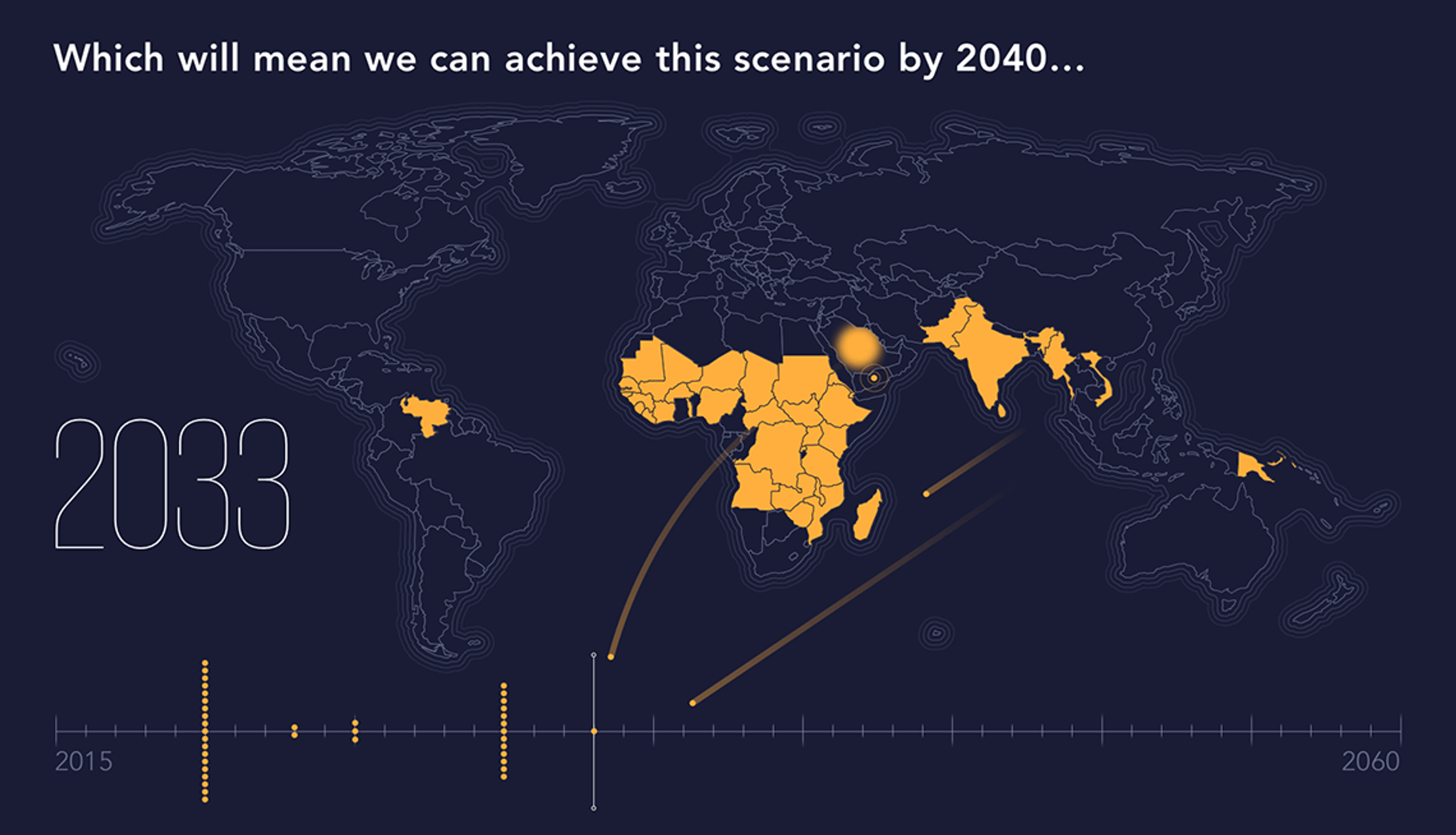A dark blue world map with a timeline spanning 2015 to 2060. The year visualised is 2033 where countries that may still face malaria transmission are in yellow. Yellow dots from countries that have eradicated malaria have turned into yellow dots and are falling to mark the timeline below.