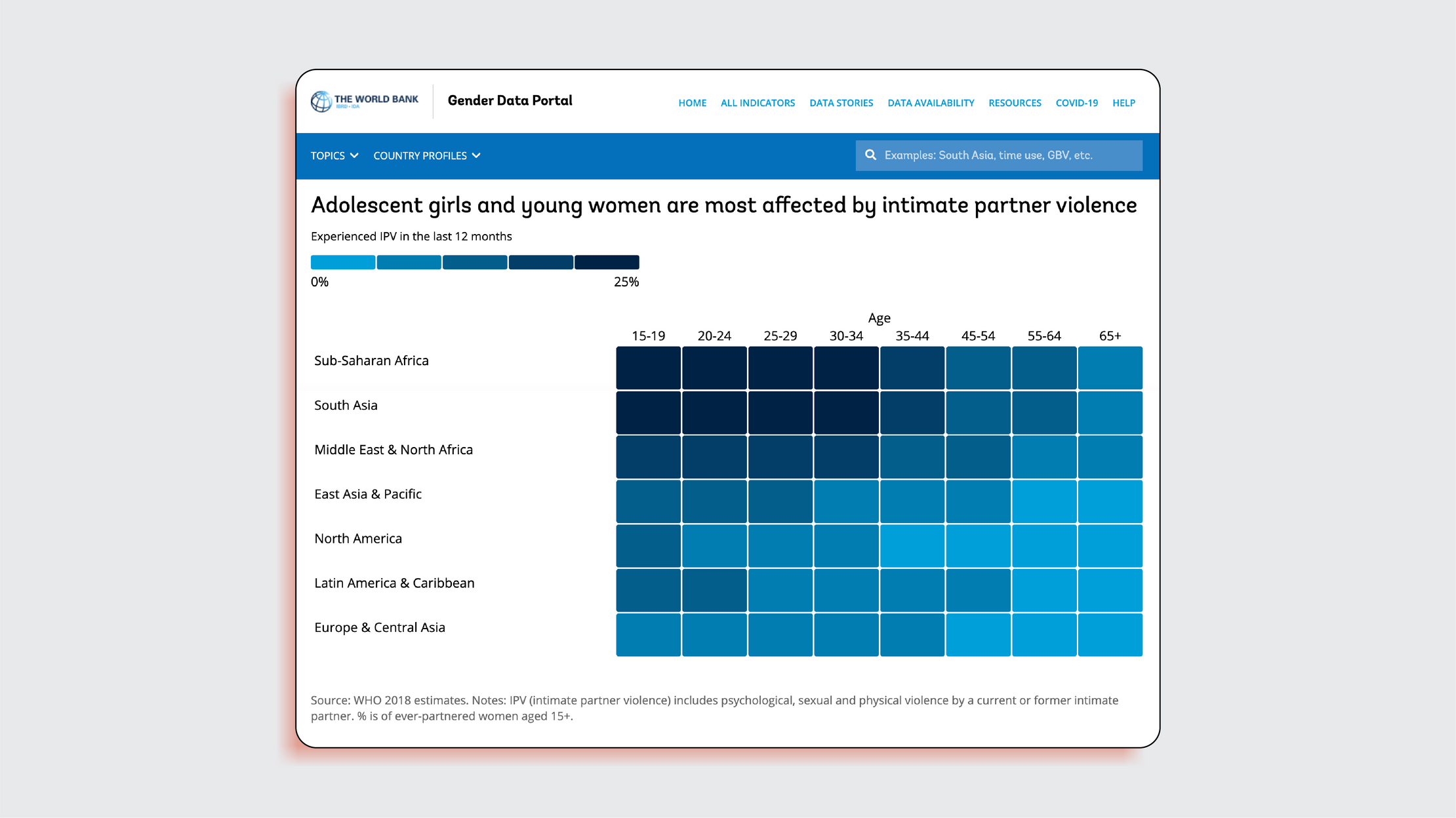 A heat map with global region on the y-axis and age group on the x-axis. It shows how many women have experienced intimate partner violence in the last 12 months, with adolescent girls and young women most affected. 