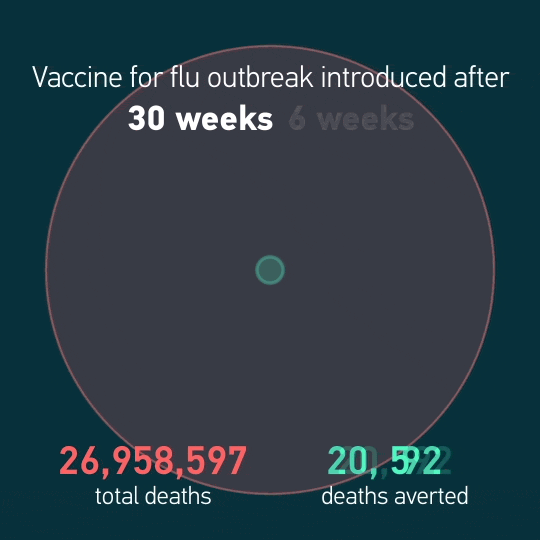 An animated GIF of an area chart showing the difference in total deaths and deaths averted between a vaccine being available after 6 weeks or 30 weeks of a flue outbreak. Deaths are nearly 10 times lower when a vaccine is available in 6 weeks rather than 30 weeks.