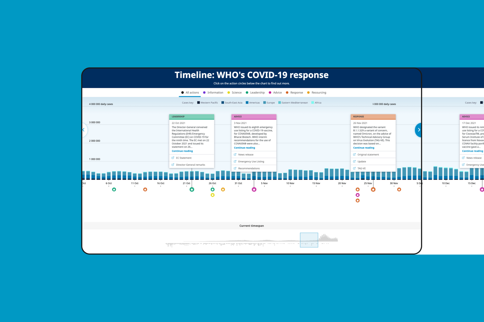 A screenshot of the WHO COVID timeline in front of a blue background. The timeline is a bar chart of daily COVID cases with colourful bubbles under each one representing key events. Text boxes stick out of some of the event bubbles with more information on each event.