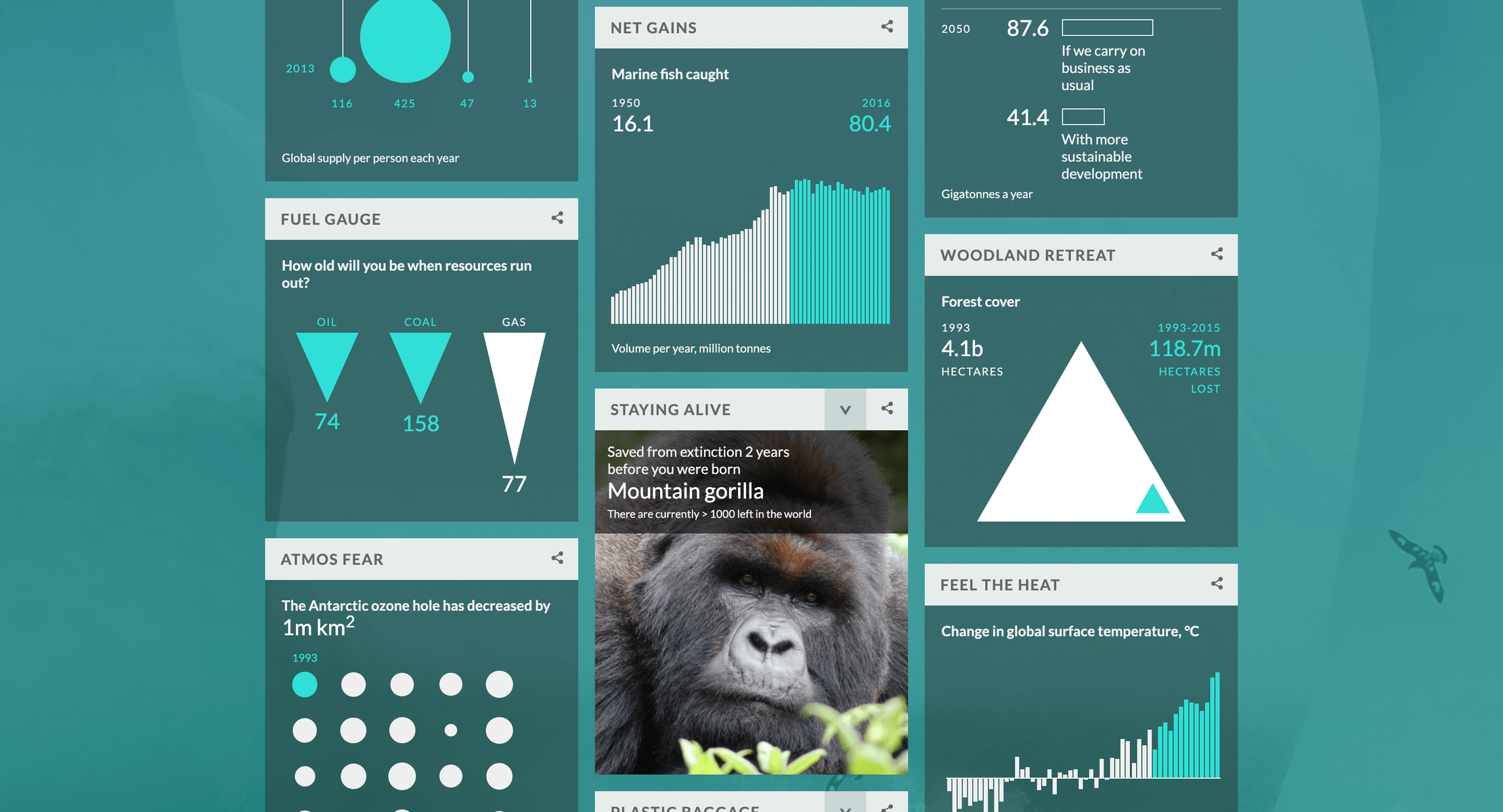 A screenshot of the Your Life on Earth website. It includes several different modules containing data visualizations, photographs and statistics, each one summarizing how the world has changed since the user was born.