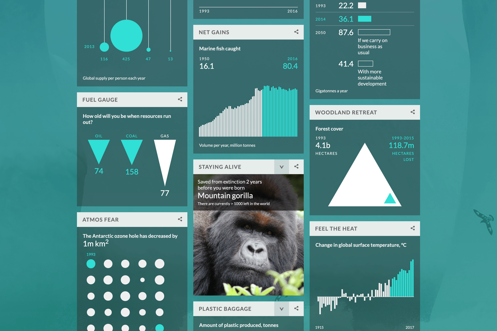 A screenshot of the Your Life on Earth website. It includes several different modules containing data visualizations, photographs and statistics, each one summarizing how the world has changed since the user was born.