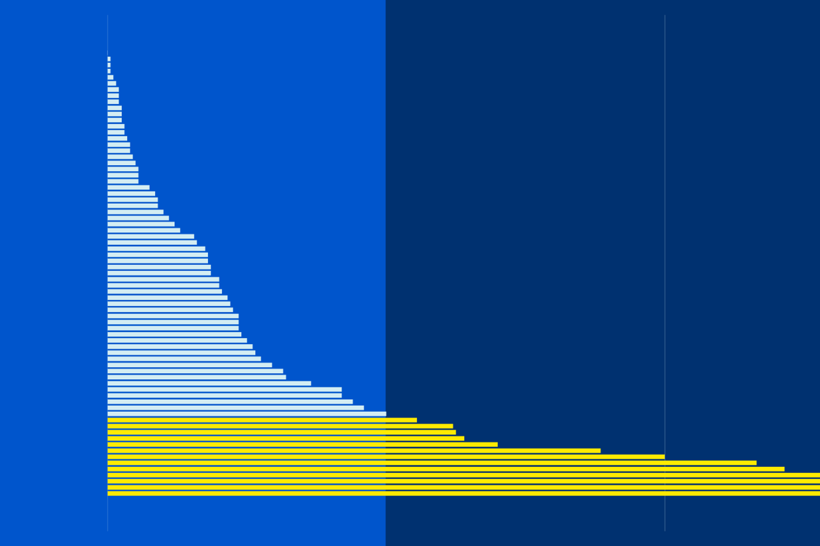 A horizontal barh chart with the largest values at the bottom of the y-axis coloured in yellow. All labels and axes are removed leaving just the bars.