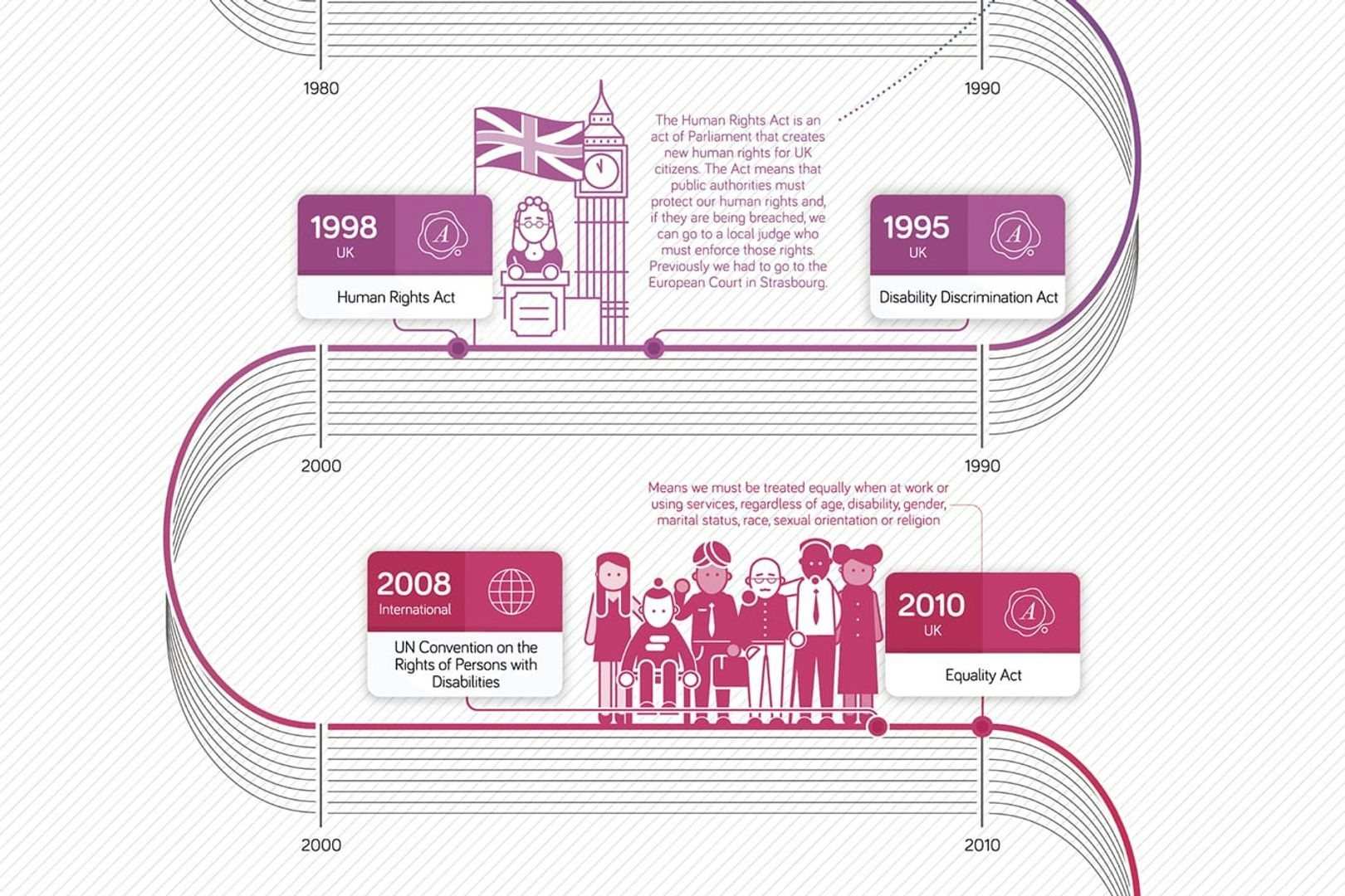 A closeup of a timeline of UK human rights. This section shows 1995 to 2010 and includes the 1998 Human Rights Act. Illustrations are sat next to some of the events. 