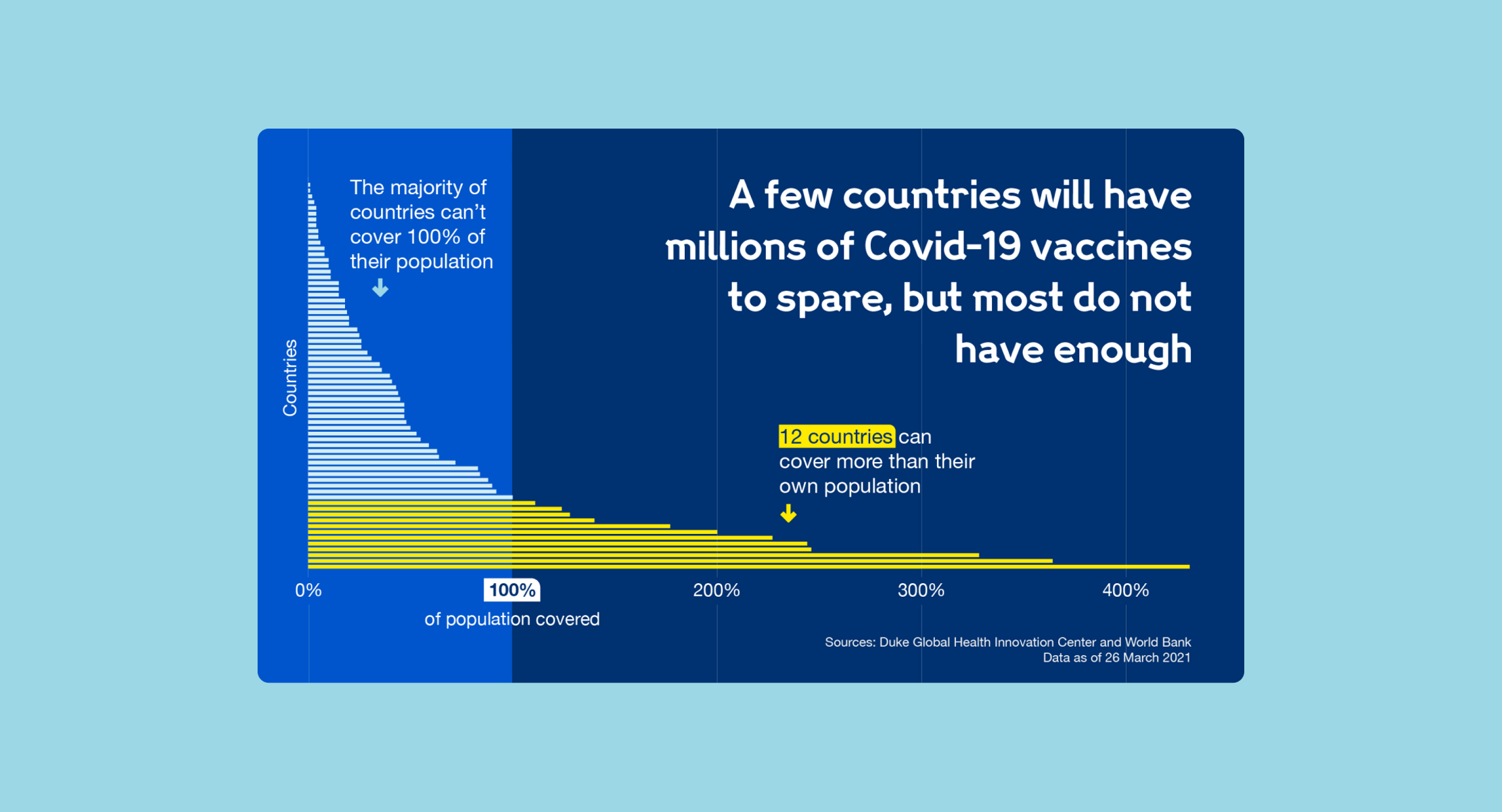A horizontal bar chart showing the percentage of their populations countries were able to cover with their vaccine supplies as of March 2021. It shows 12 countries could cover more than their populations, while the majority can't protect everyone in the country.