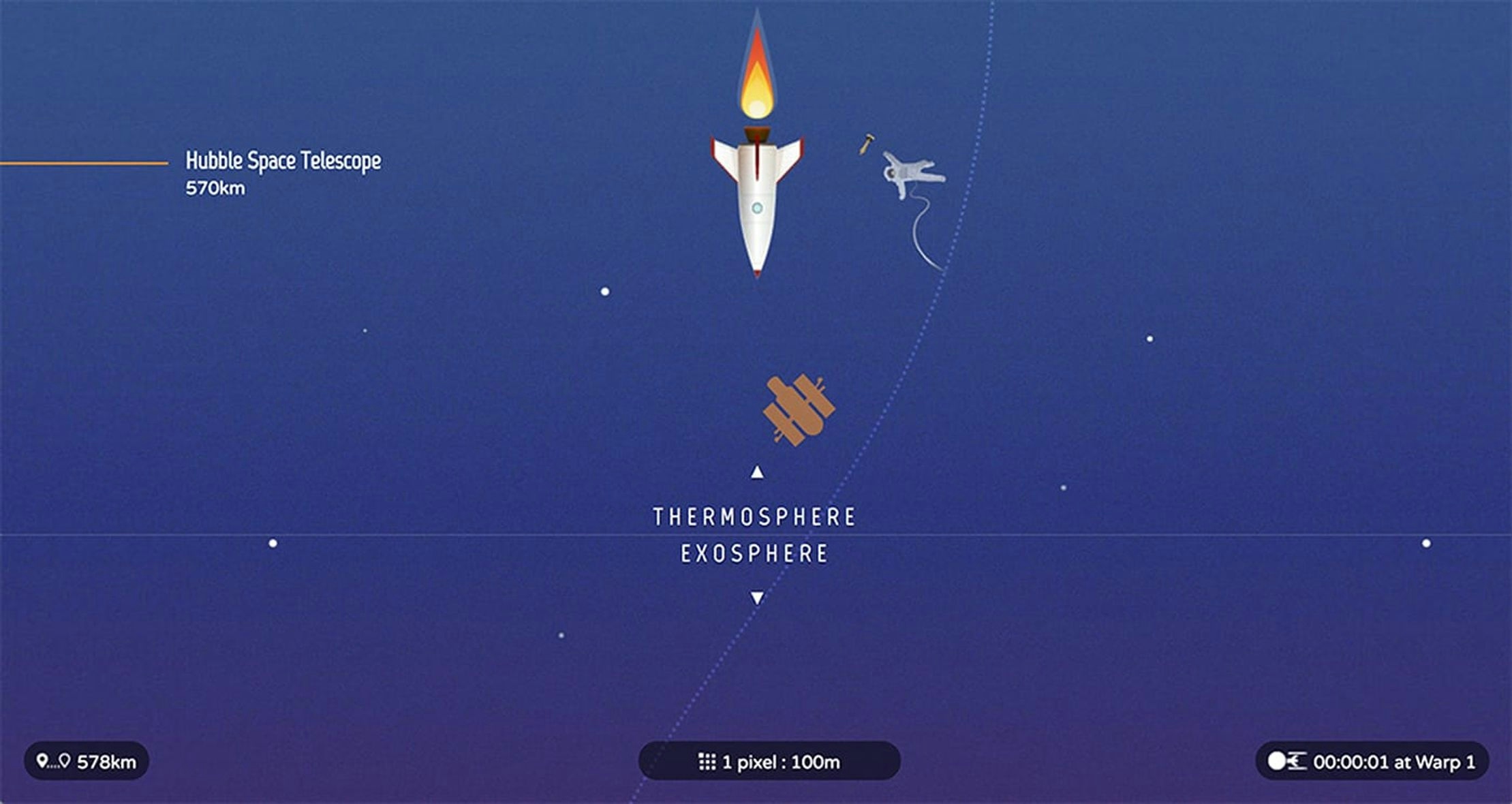 A screenshot from the 'Space Race' website. It shows an illustrated rocket flying down the page through space. On its left is a marker of the Hubble Space Telescope's orbit of 570km. Ahead of the rocket is a dotted line labeled. Above the line is the label 'thermosphere'. Below the line is the label 'exosphere'. In the background an illustrated spaceman floats in space.