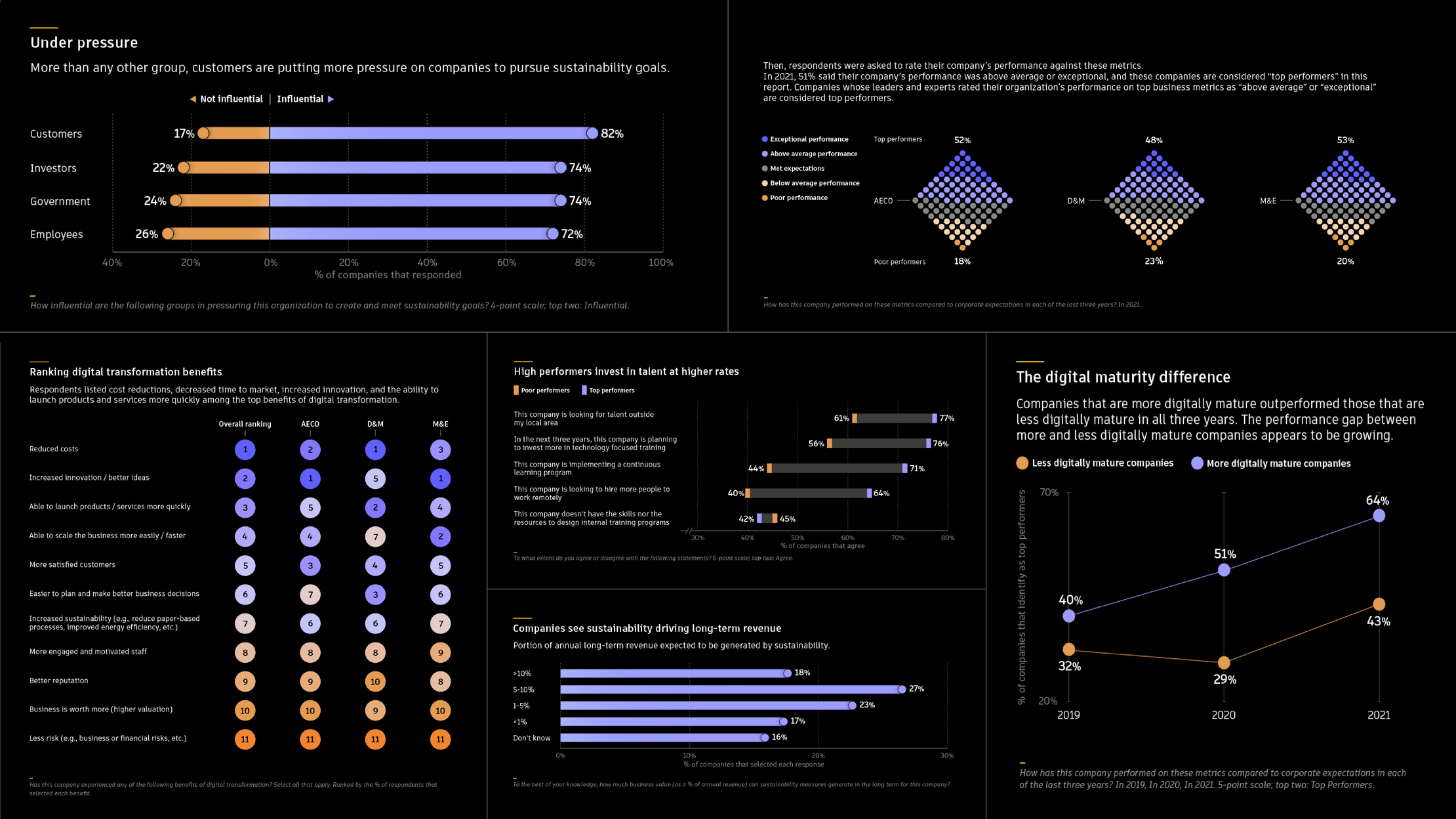 A selection of different data visualizations used in the State of Design & Make report and exploring trends like sustainability and digital maturity.